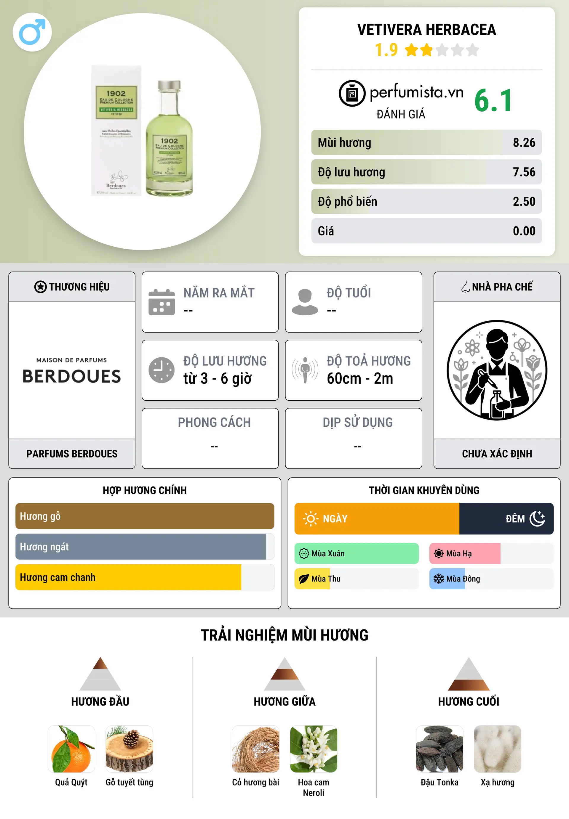 Thông tin chi tiết Vetivera Herbacea