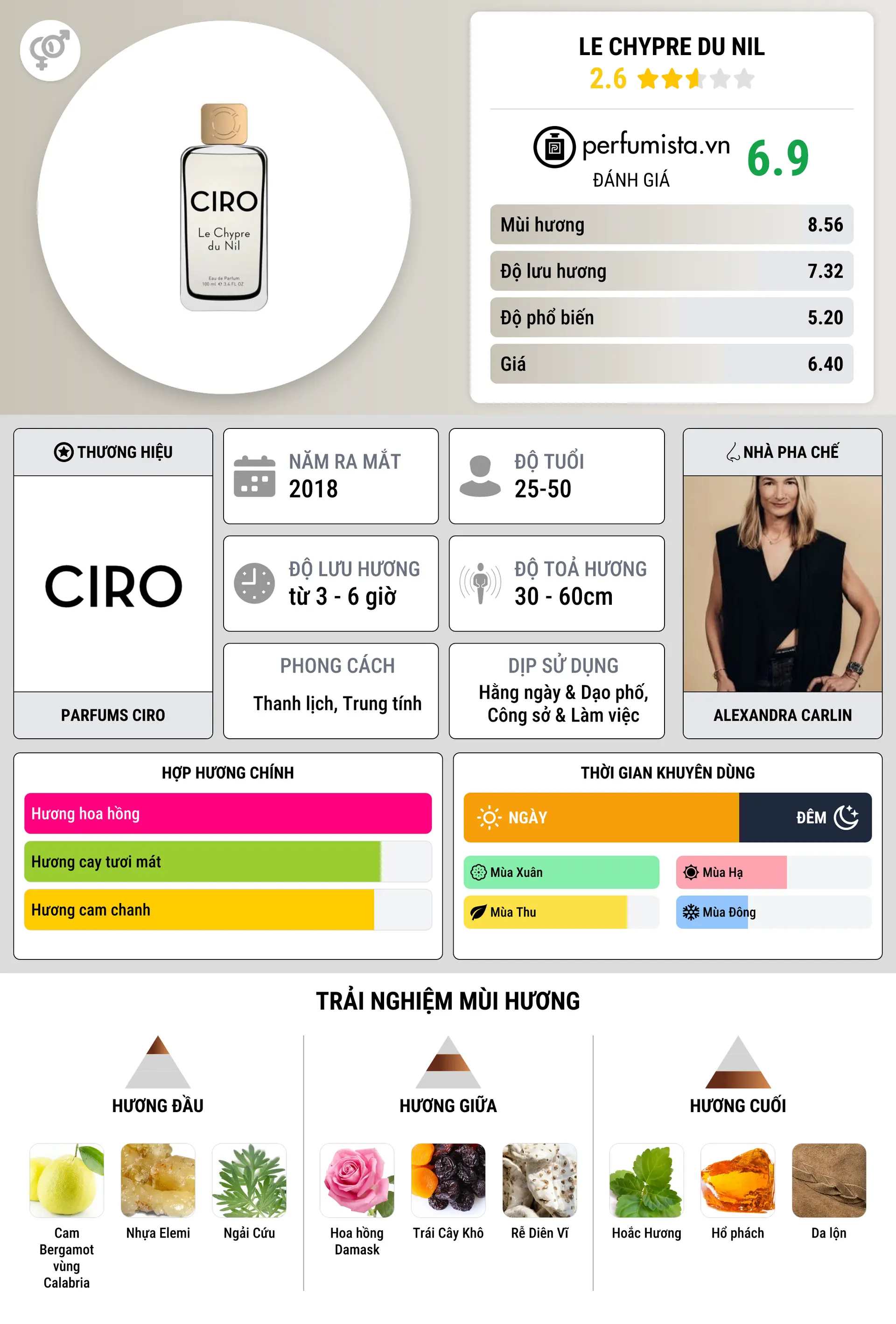 Thông tin chi tiết Le Chypre Du Nil