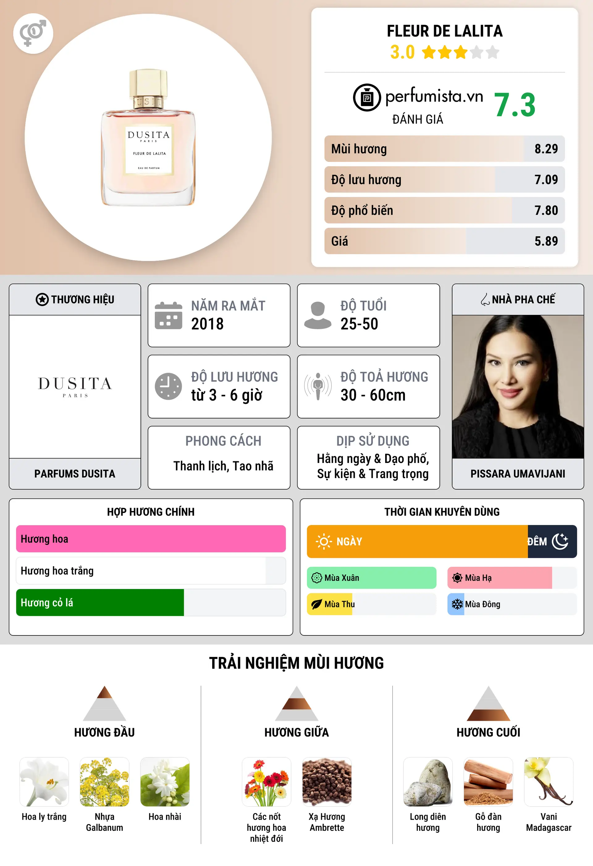 Thông tin chi tiết Fleur de Lalita