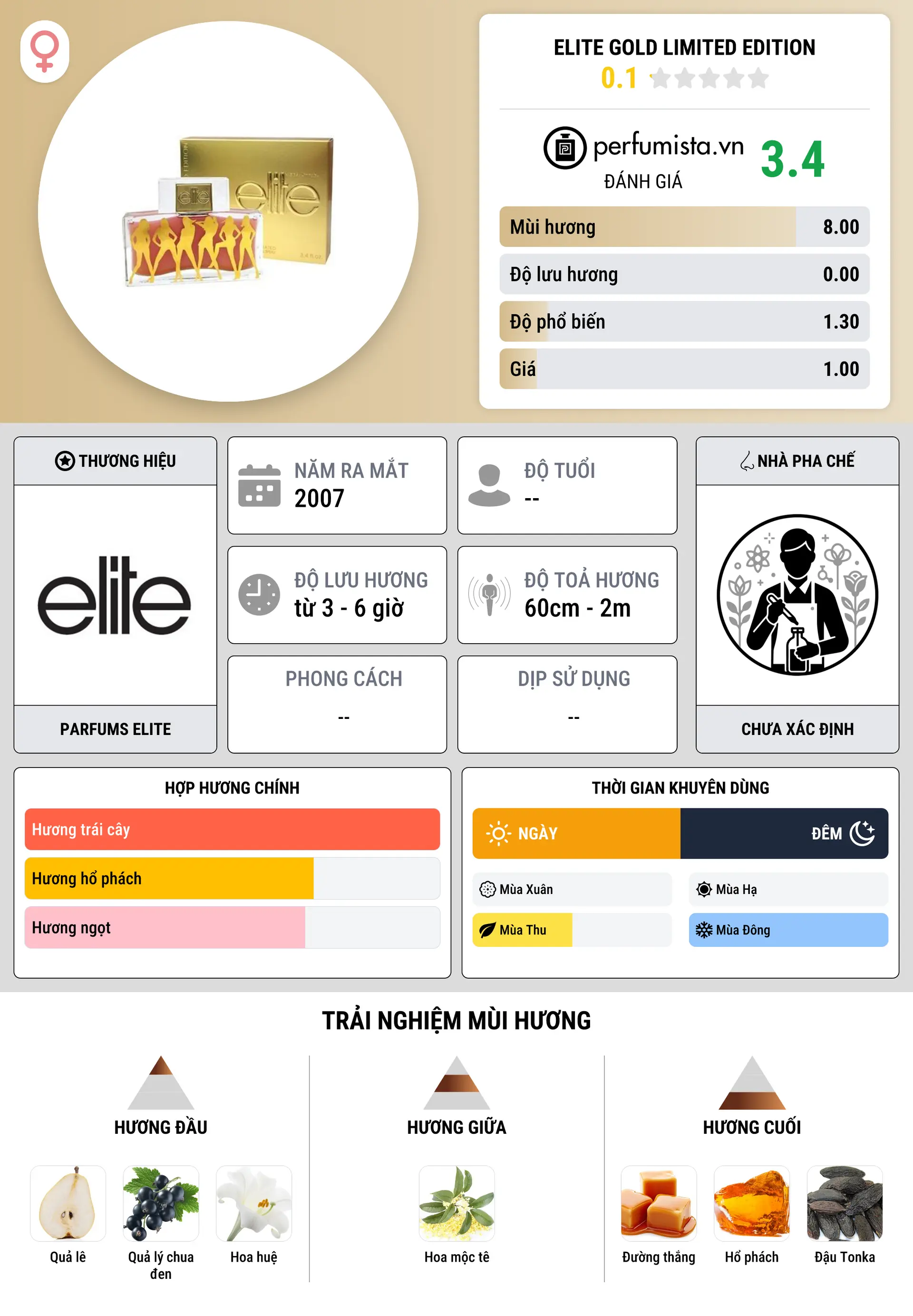 Thông tin chi tiết Elite Gold Limited Edition