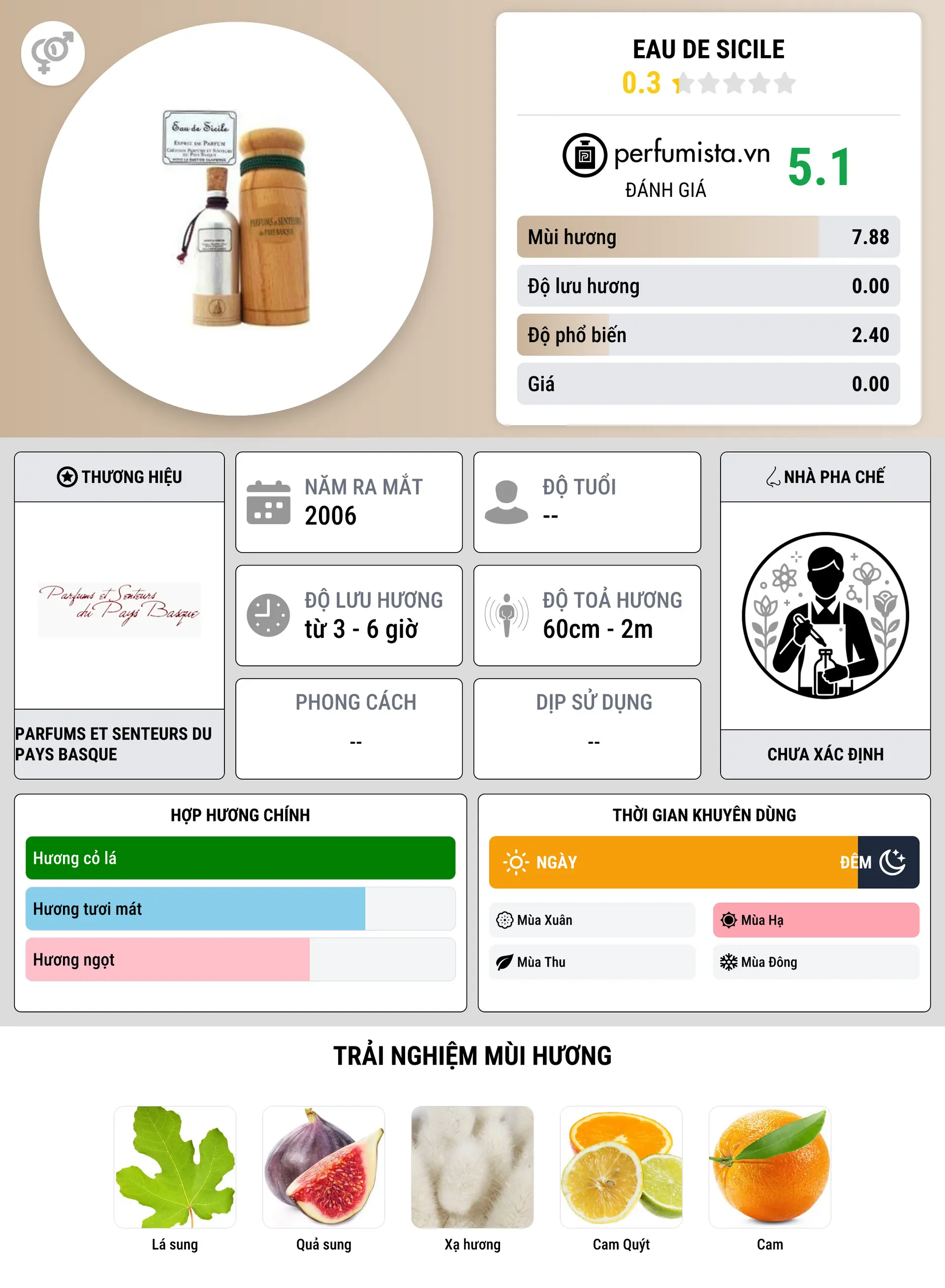 Thông tin chi tiết Eau de Sicile