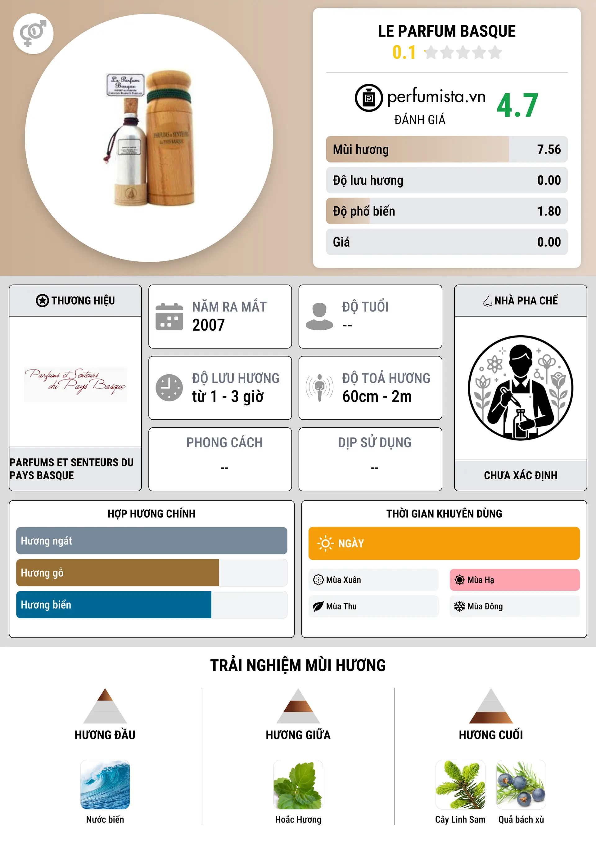 Thông tin chi tiết Le Parfum Basque