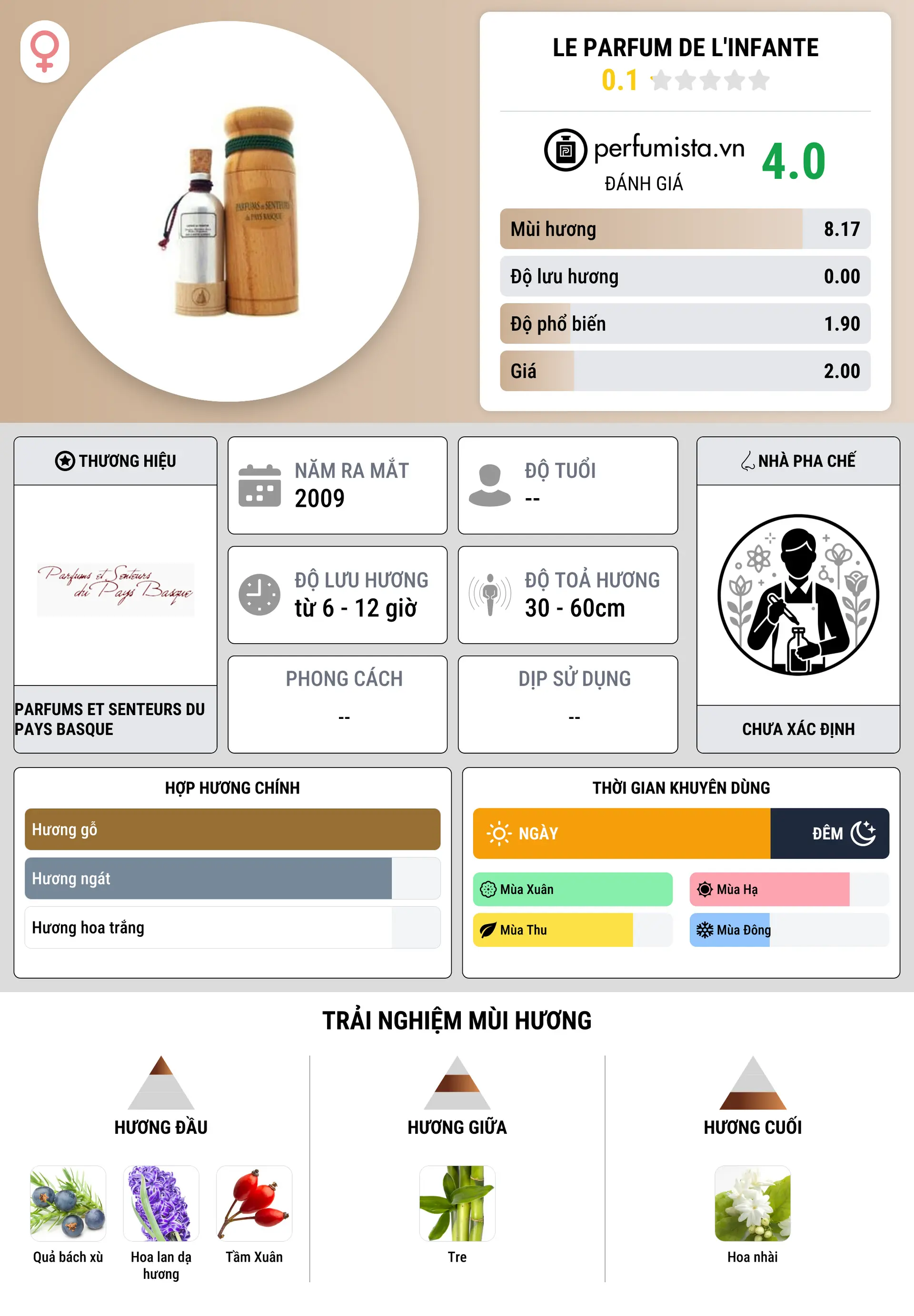 Thông tin chi tiết Le Parfum de l'Infante