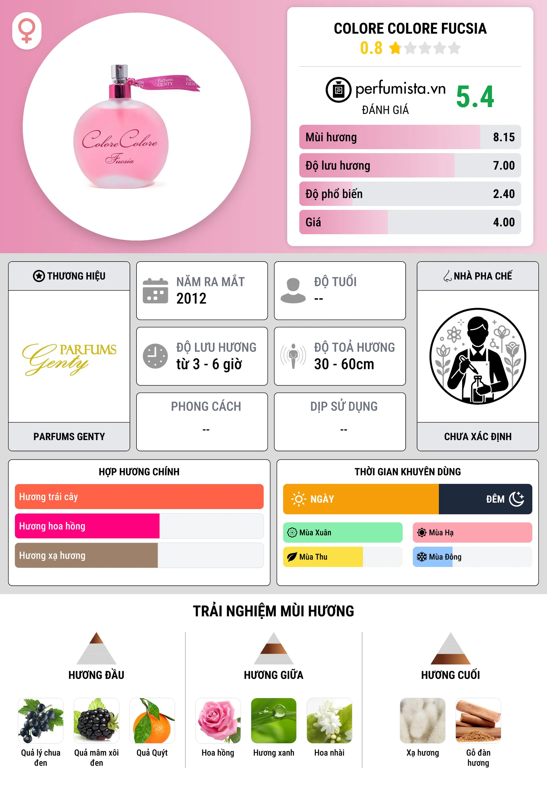 Thông tin chi tiết Colore Colore Fucsia