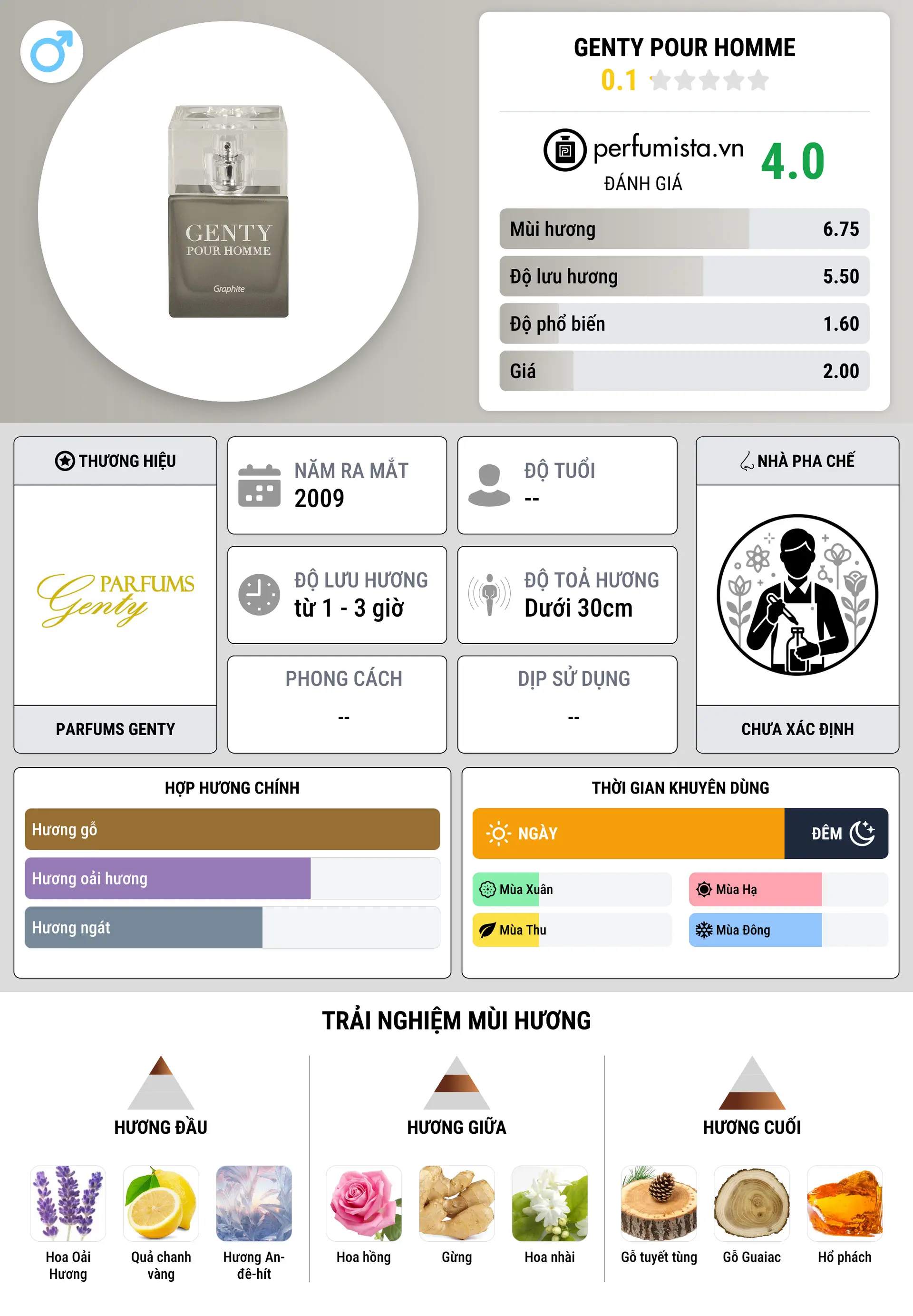 Thông tin chi tiết Genty Pour Homme