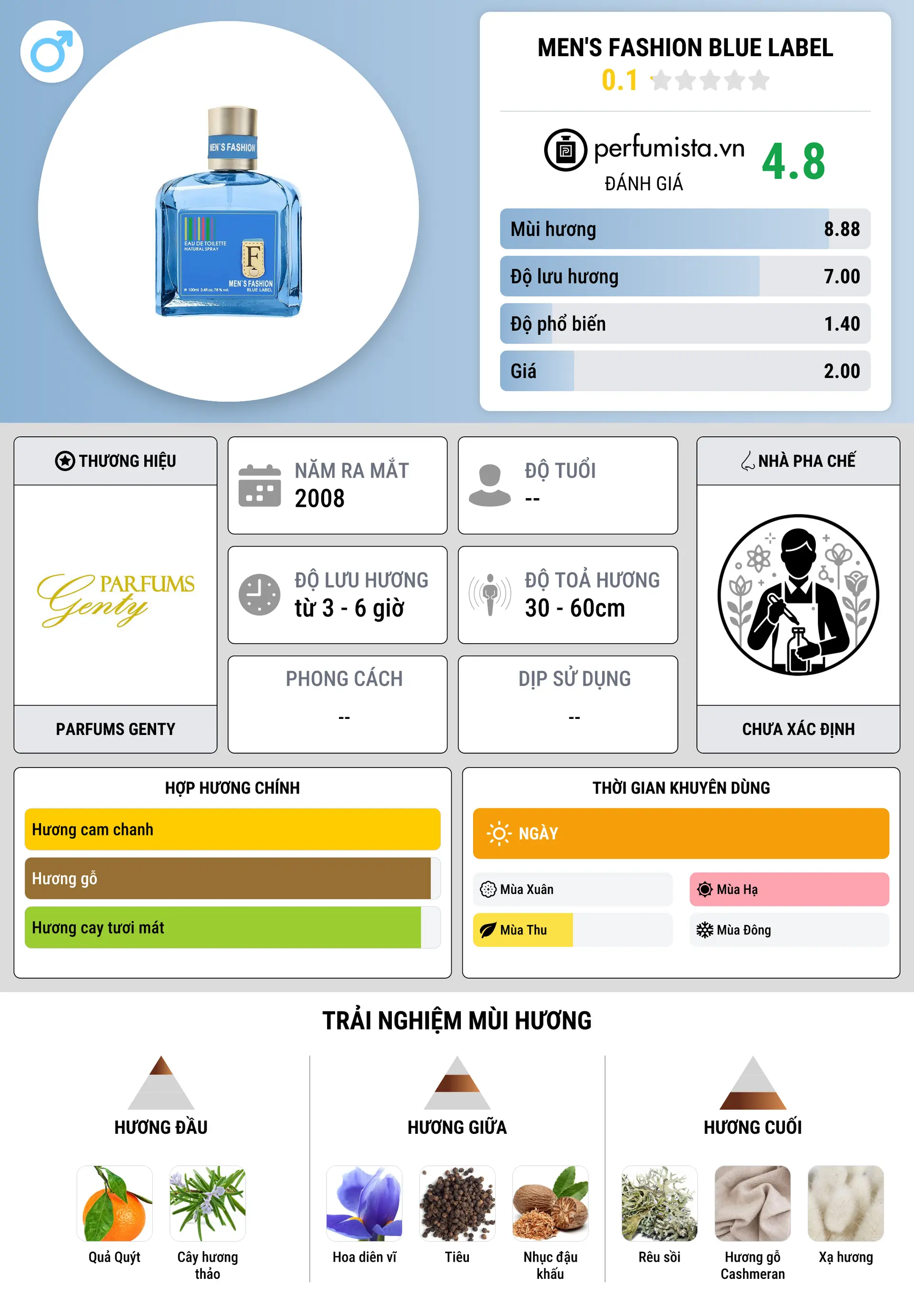 Thông tin chi tiết Men's Fashion Blue Label