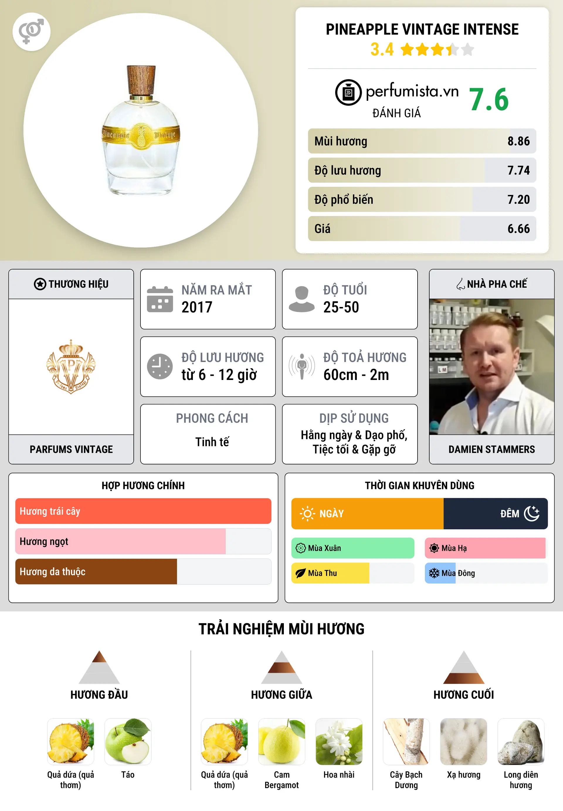 Thông tin chi tiết Pineapple Vintage Intense