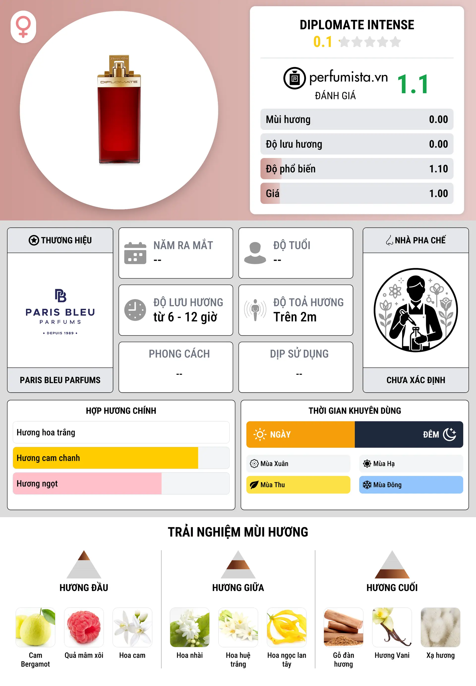 Thông tin chi tiết Diplomate Intense
