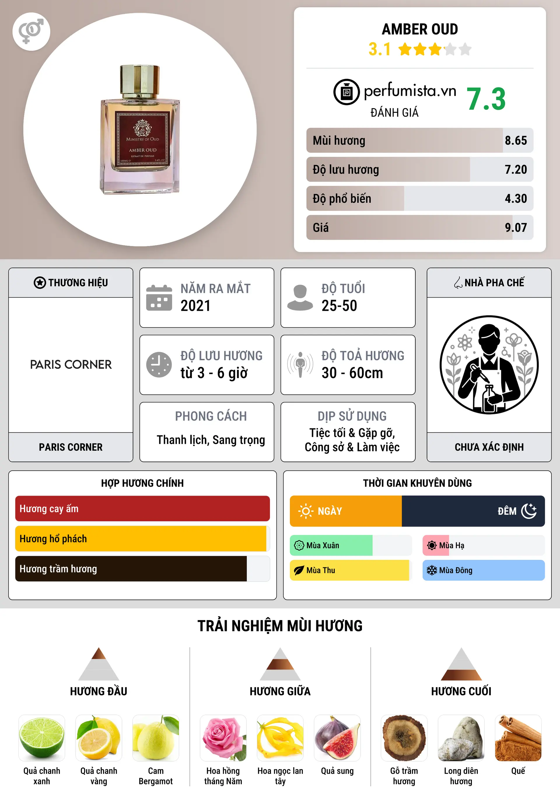Thông tin chi tiết Amber Oud