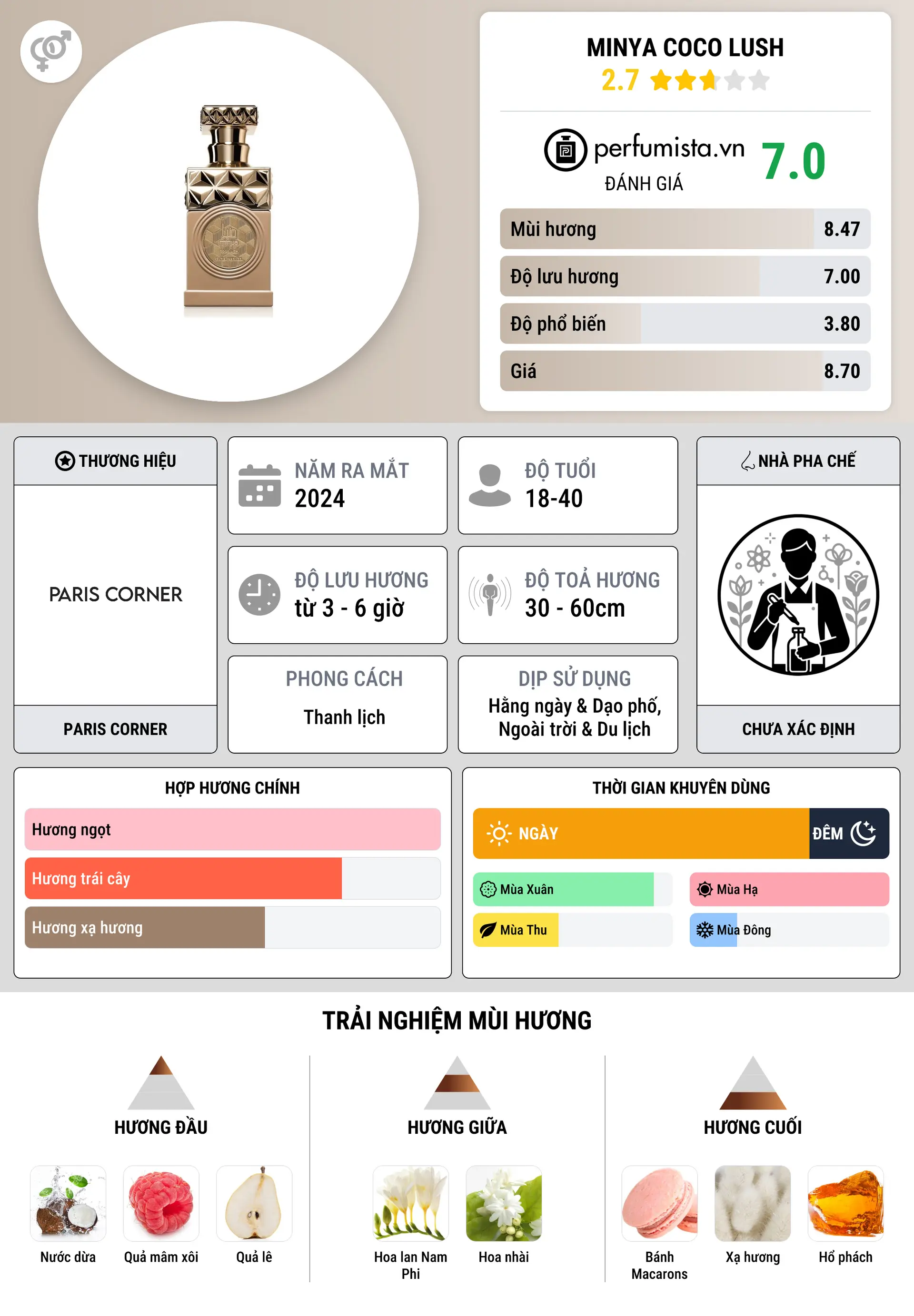 Thông tin chi tiết Minya Coco Lush