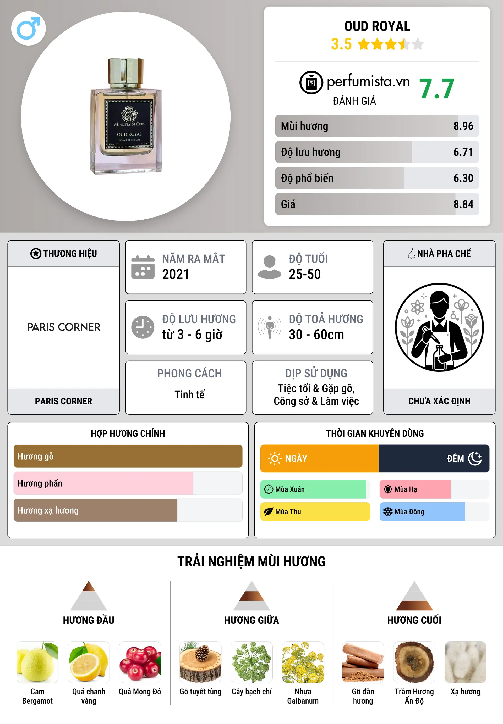 Thông tin chi tiết Oud Royal