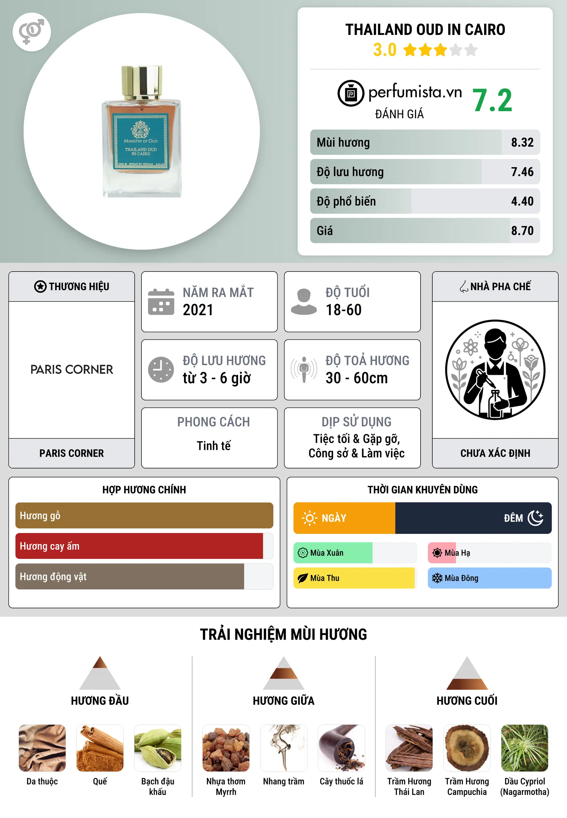 Thông tin chi tiết Thailand Oud in Cairo