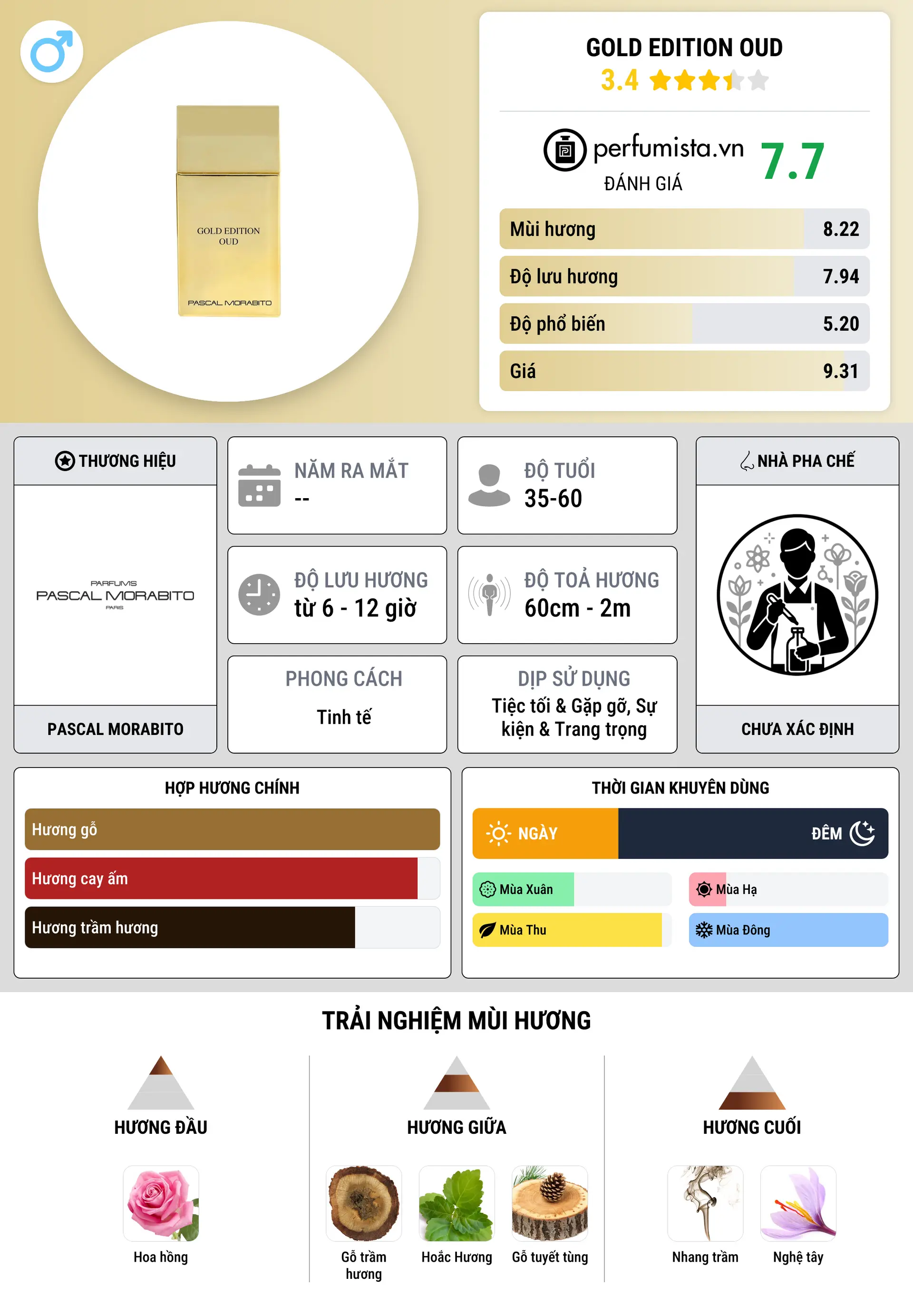 Thông tin chi tiết Gold Edition Oud