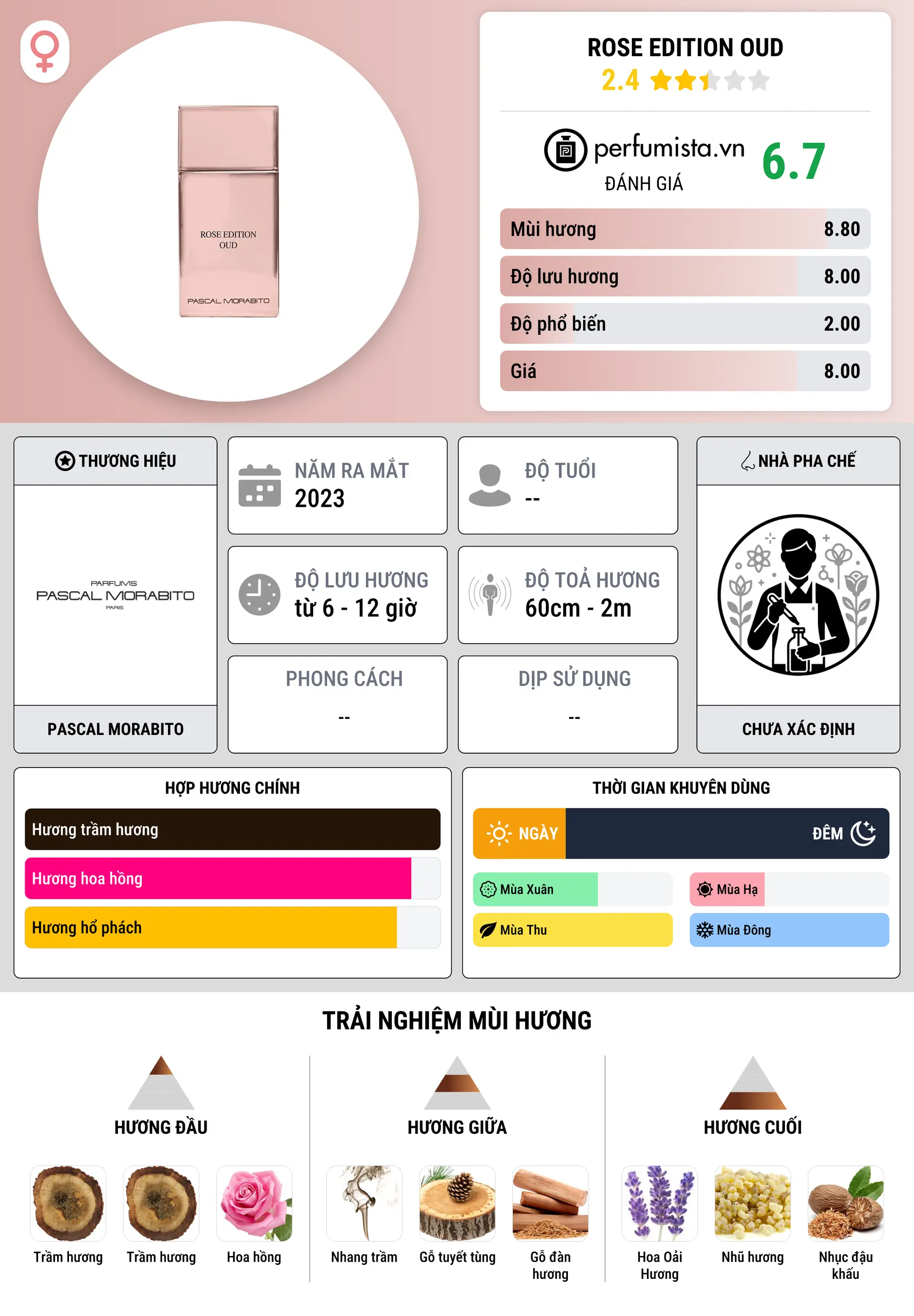 Thông tin chi tiết Rose Edition Oud