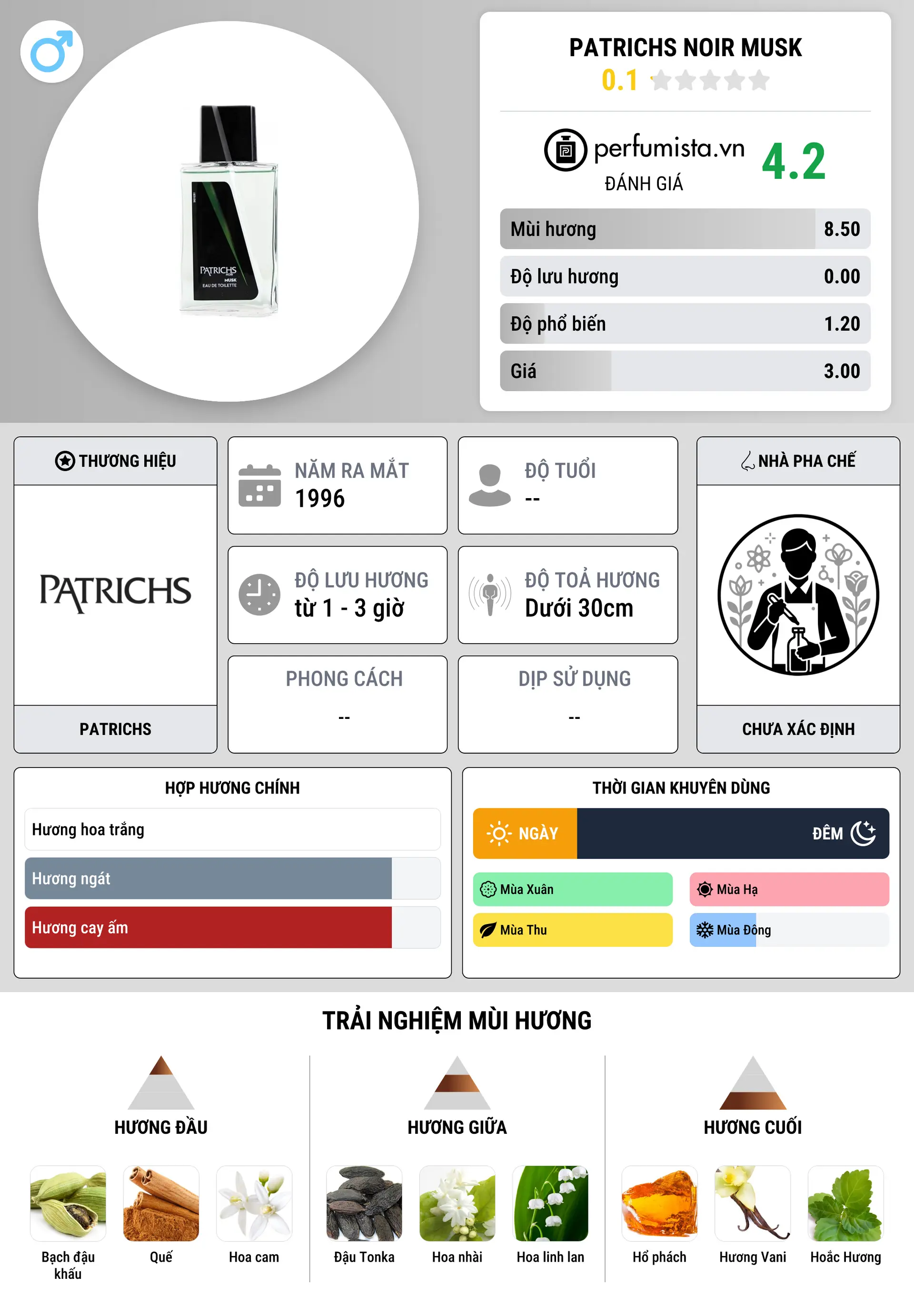 Thông tin chi tiết Patrichs Noir Musk