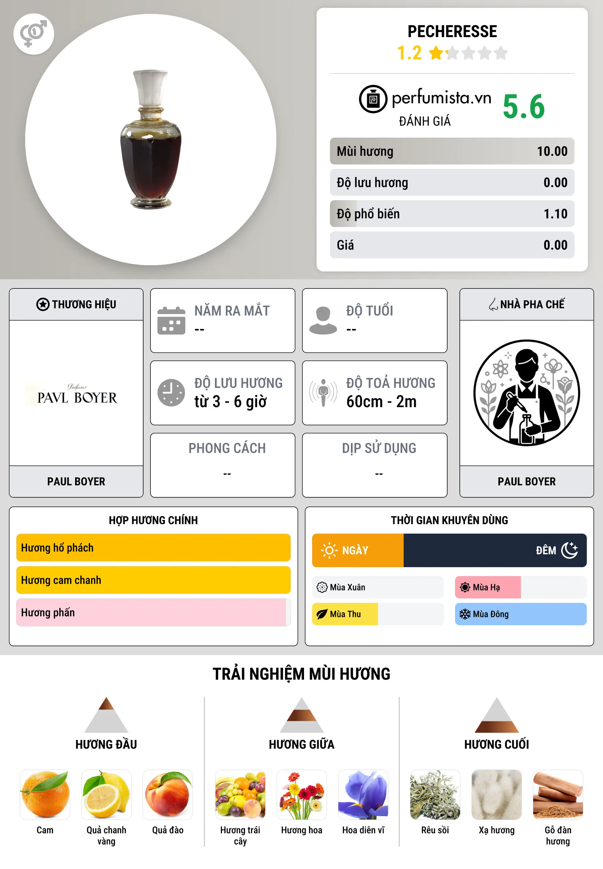 Thông tin chi tiết Pecheresse