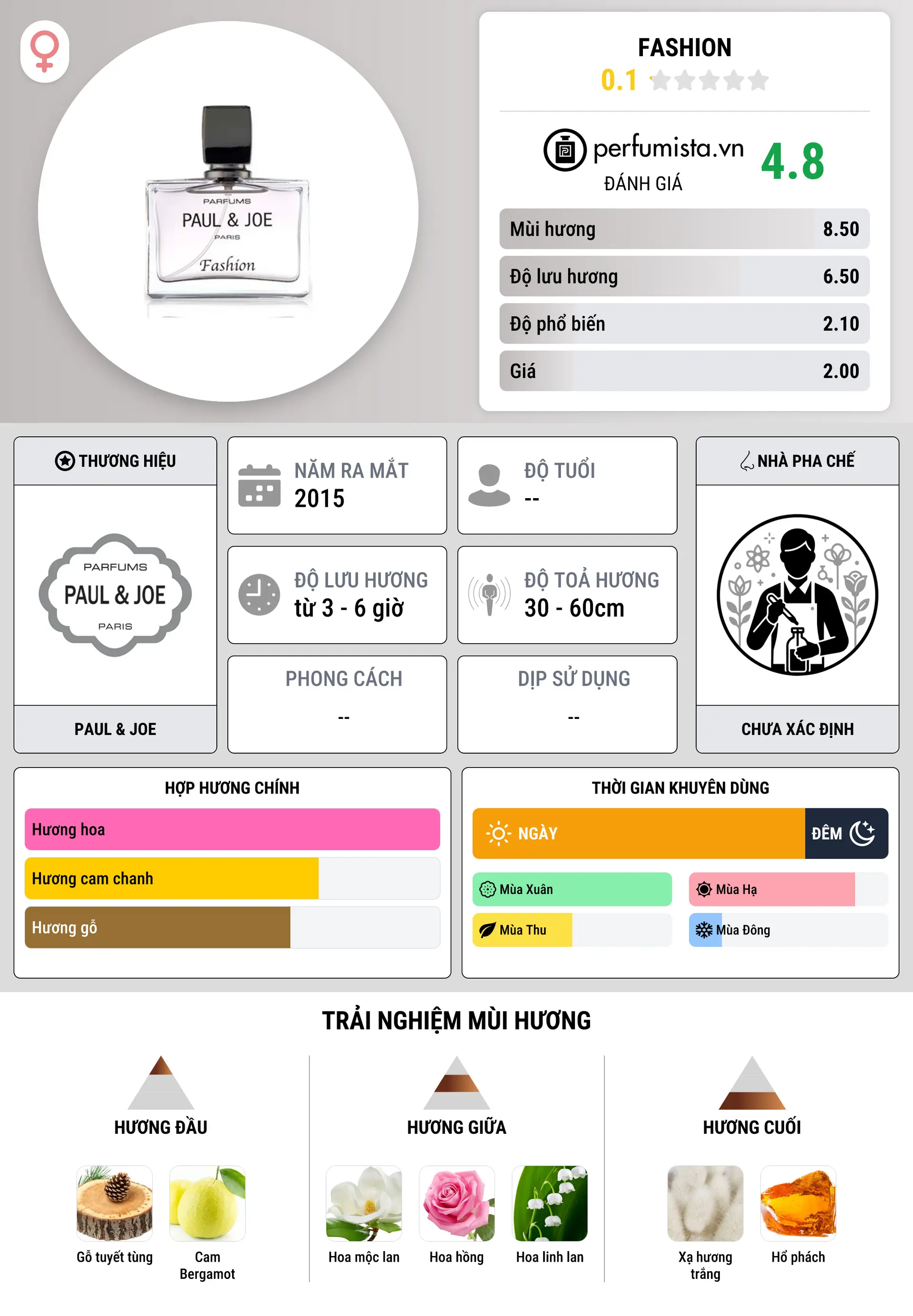 Thông tin chi tiết Fashion