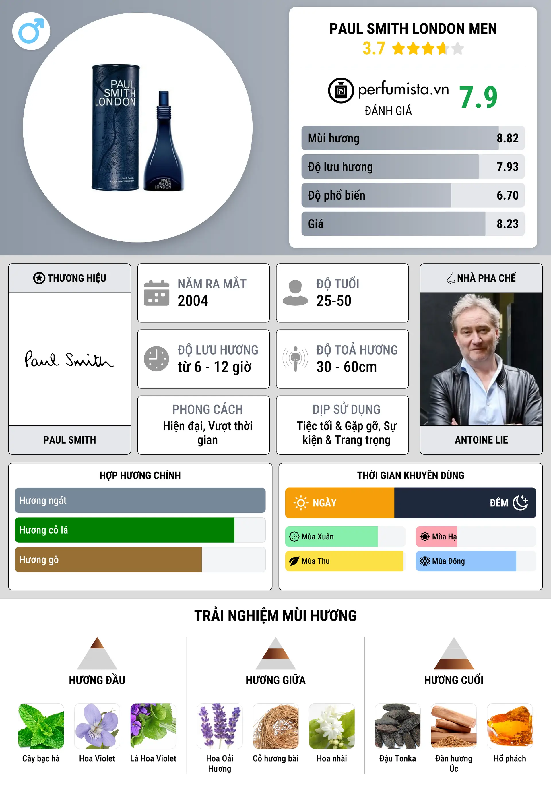 Thông tin chi tiết Paul Smith London Men