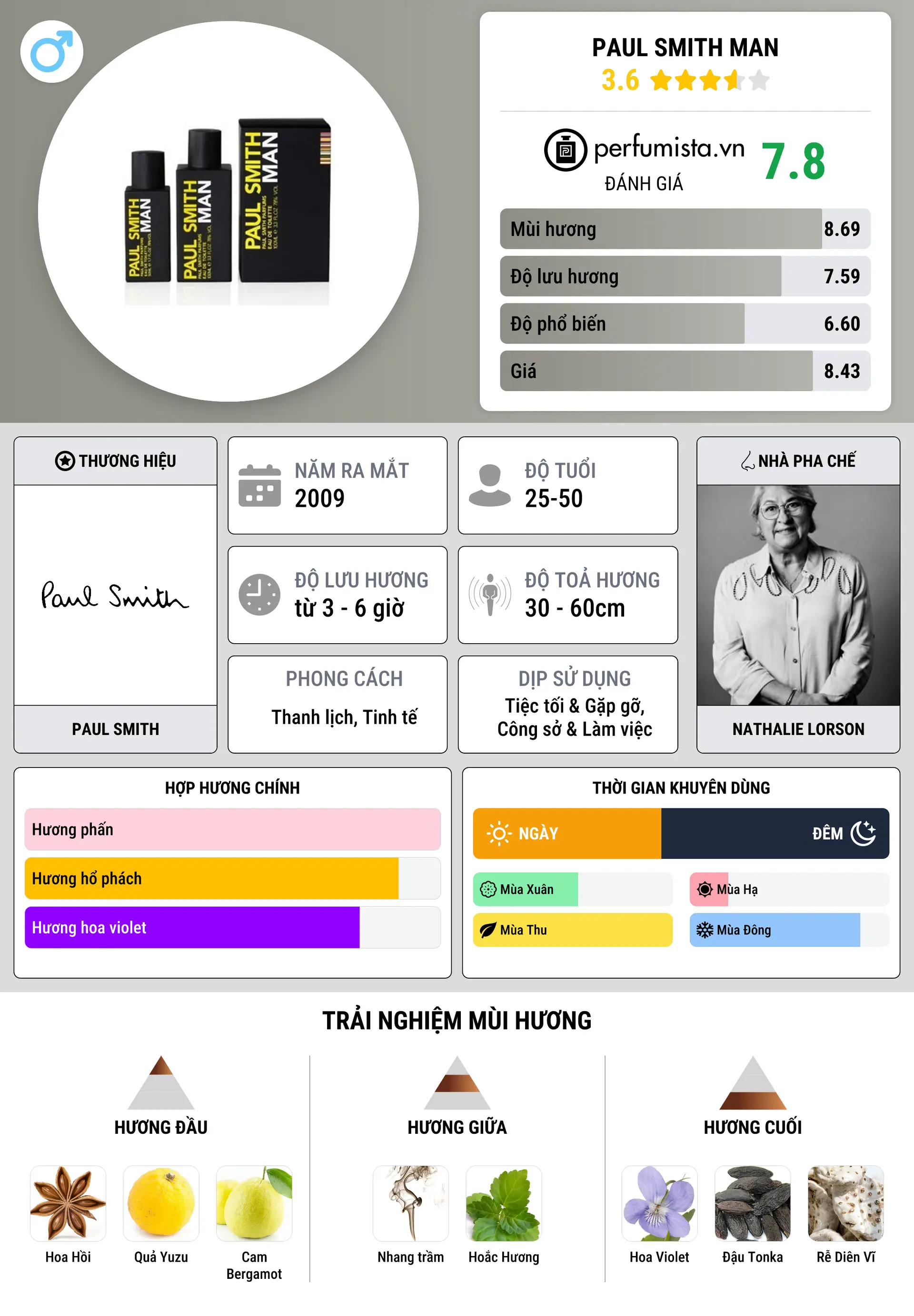 Thông tin chi tiết Paul Smith Man