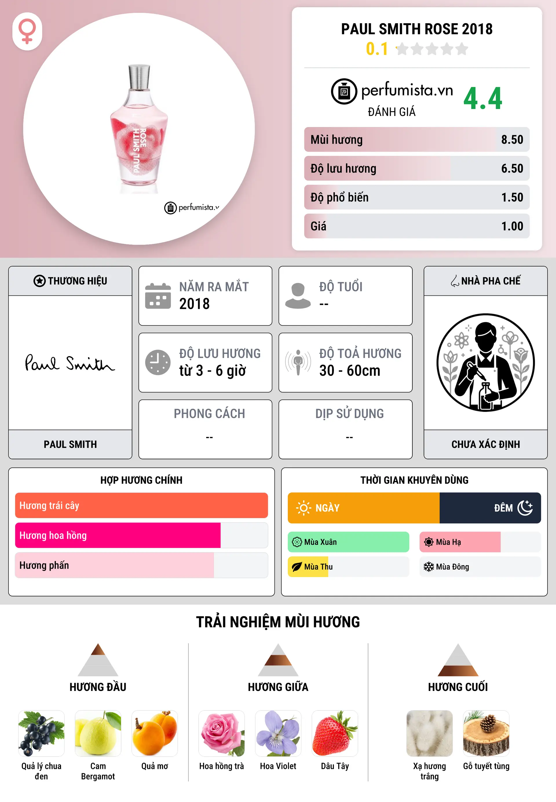 Thông tin chi tiết Paul Smith Rose 2018