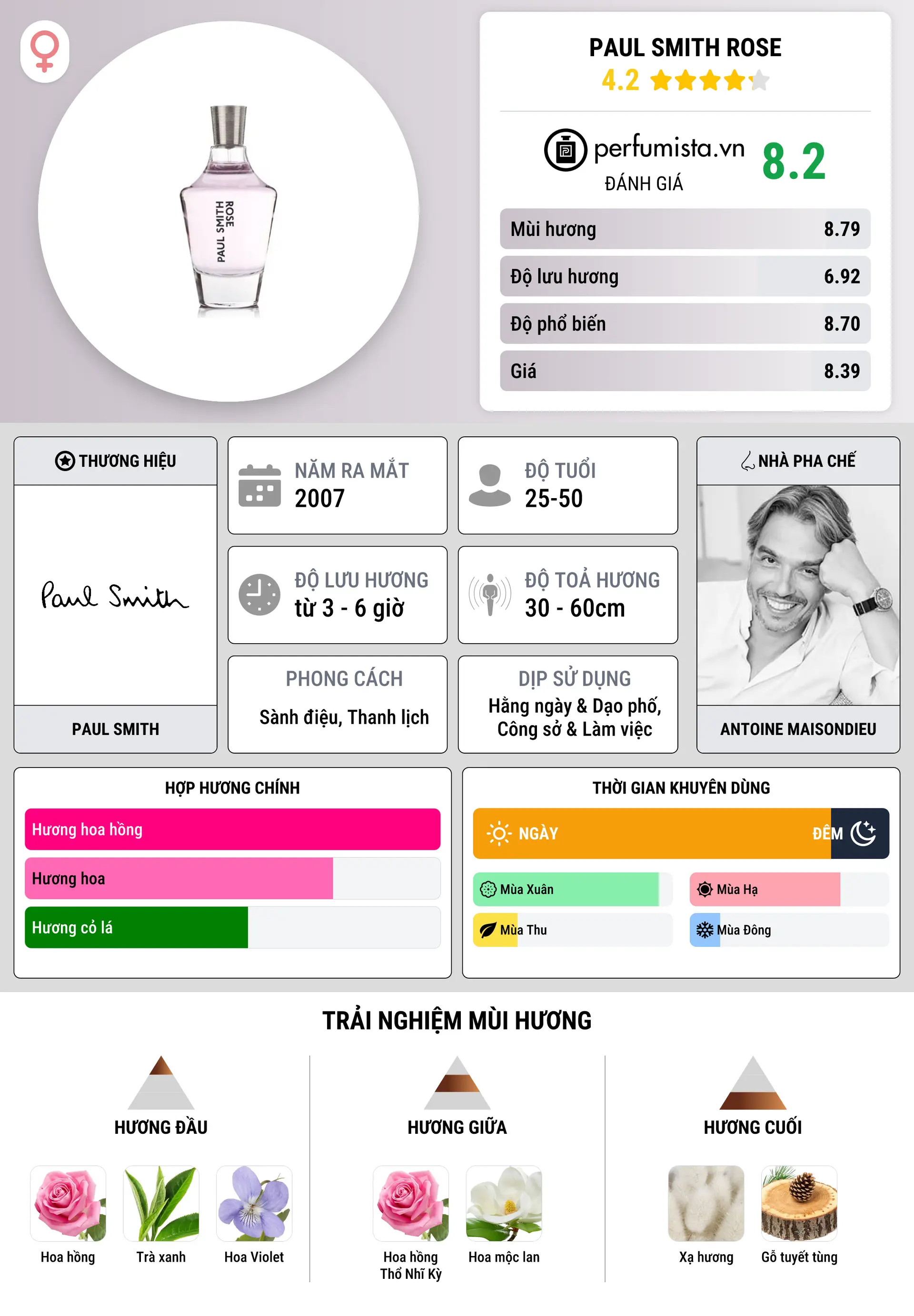 Thông tin chi tiết Paul Smith Rose