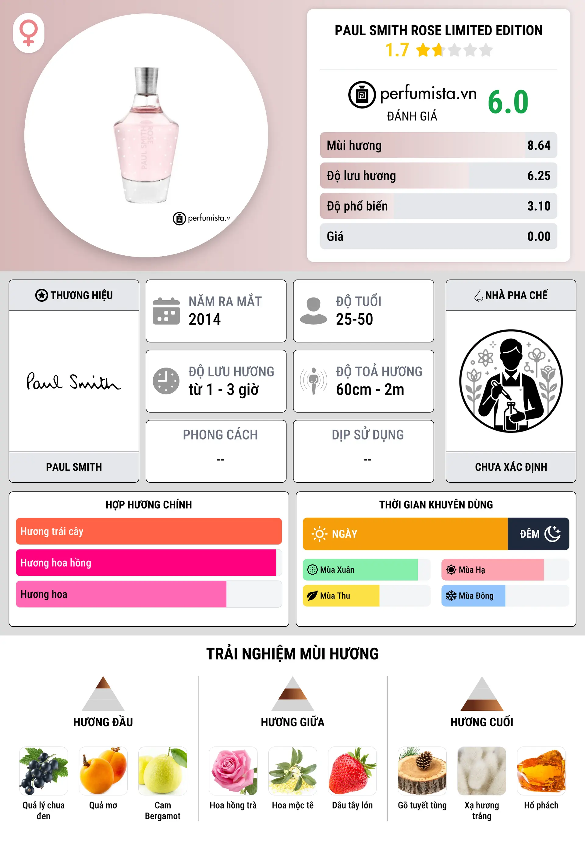 Thông tin chi tiết Paul Smith Rose Limited Edition