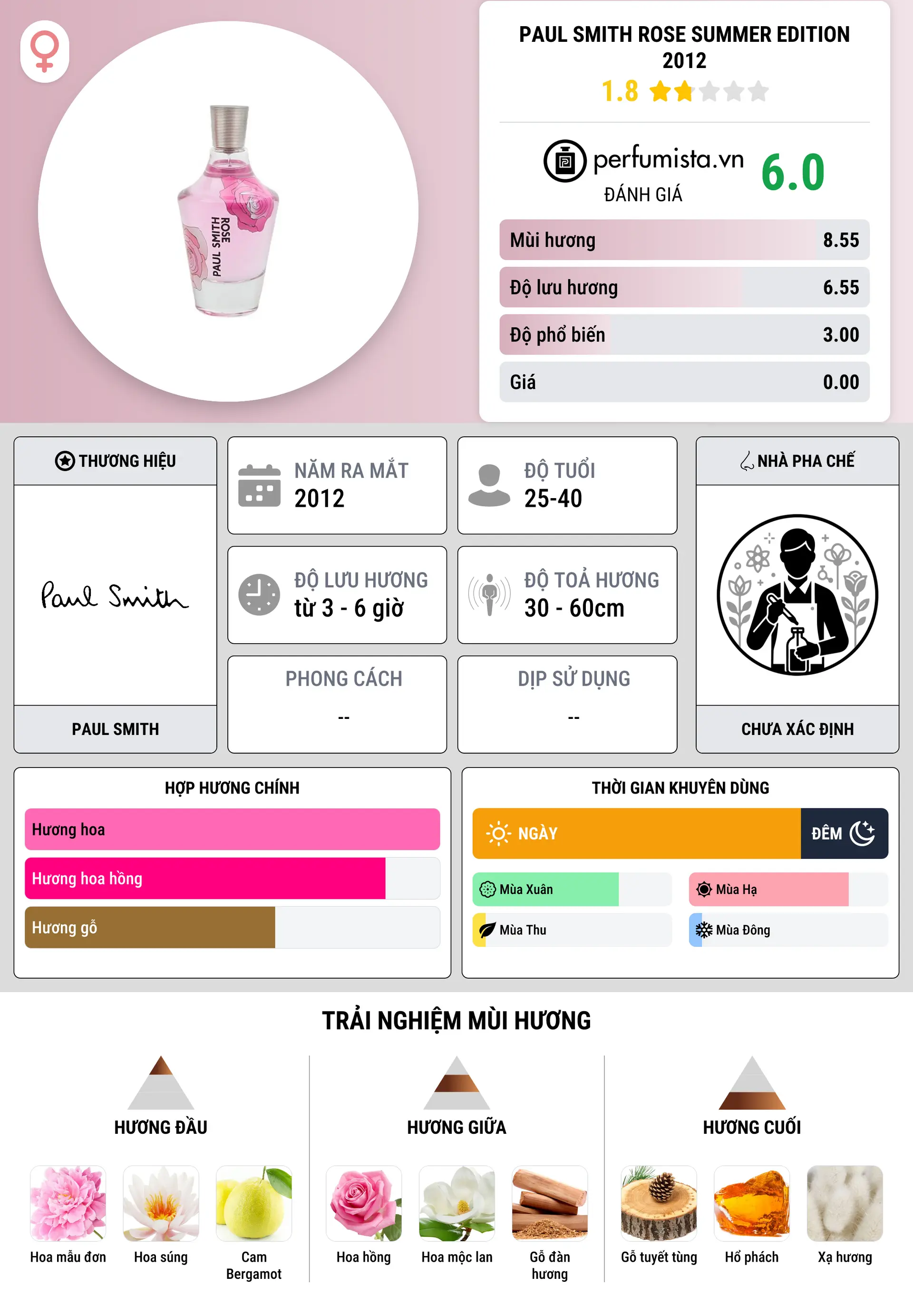 Thông tin chi tiết Paul Smith Rose Summer Edition 2012