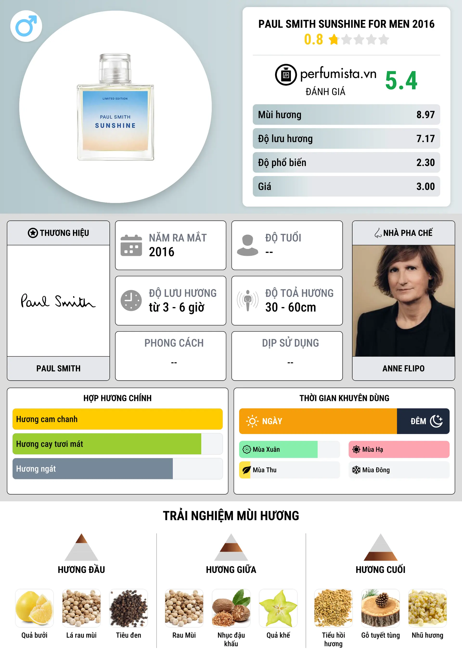Thông tin chi tiết Paul Smith Sunshine For Men 2016