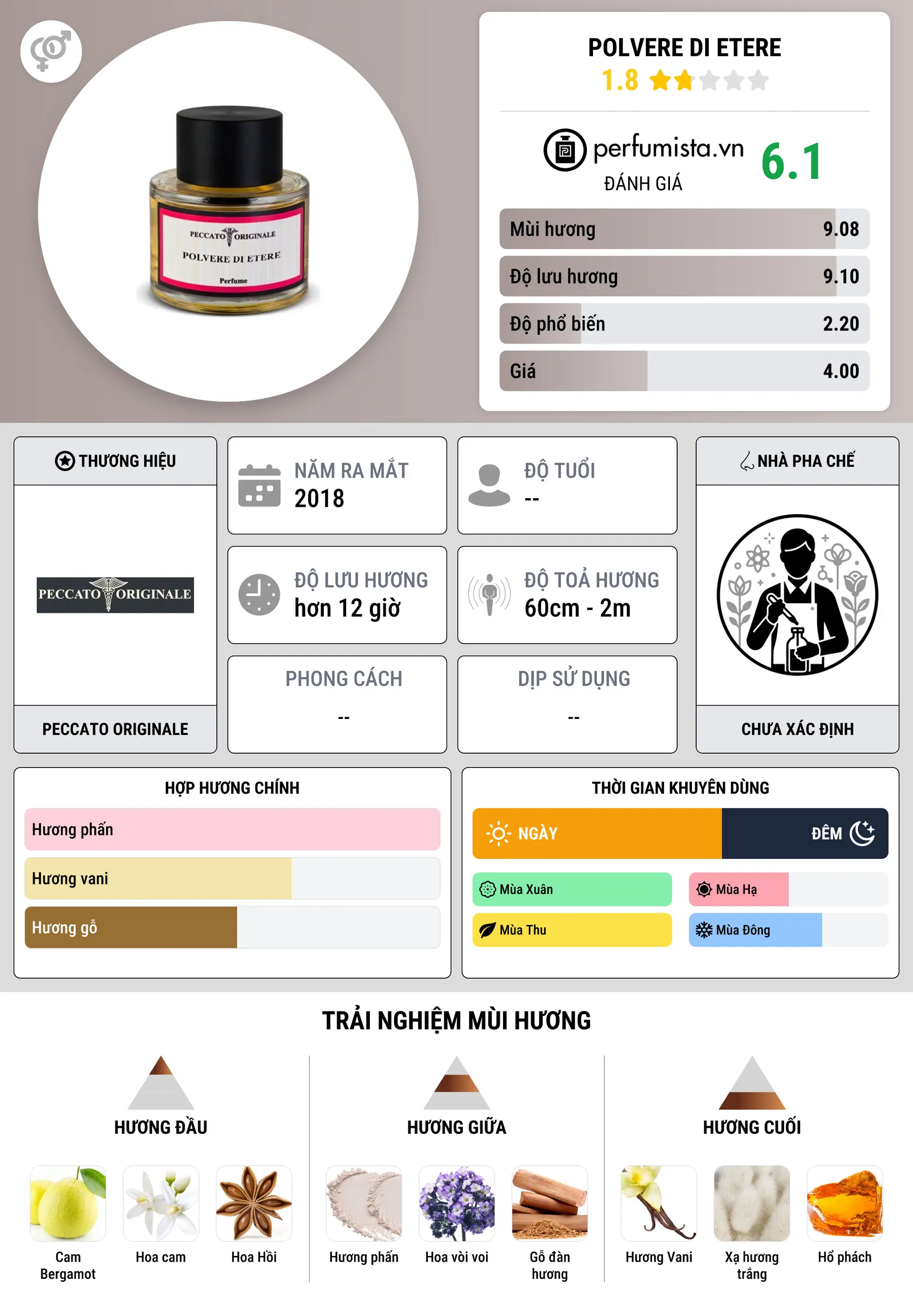 Thông tin chi tiết Polvere Di Etere