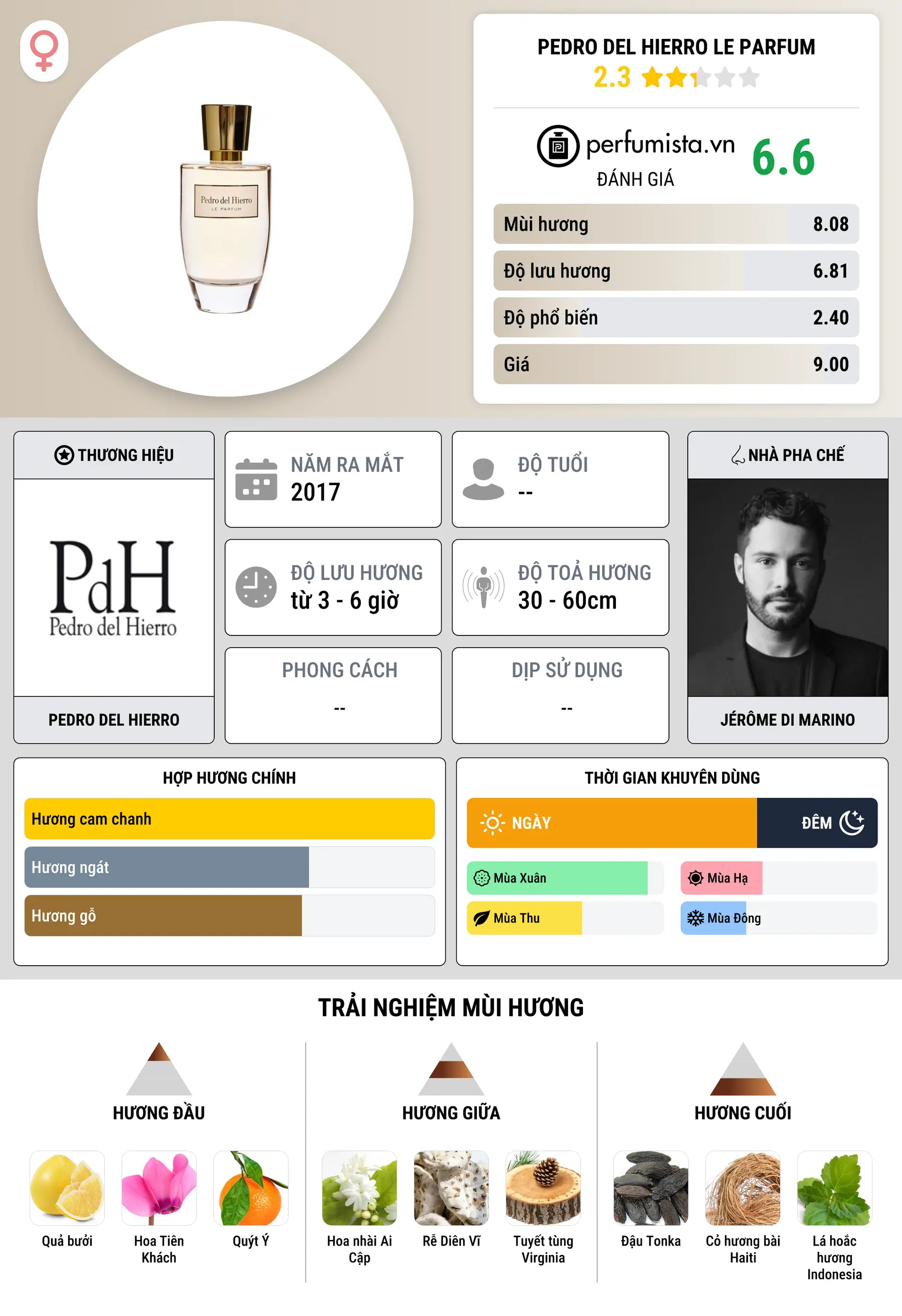 Thông tin chi tiết Pedro del Hierro Le Parfum