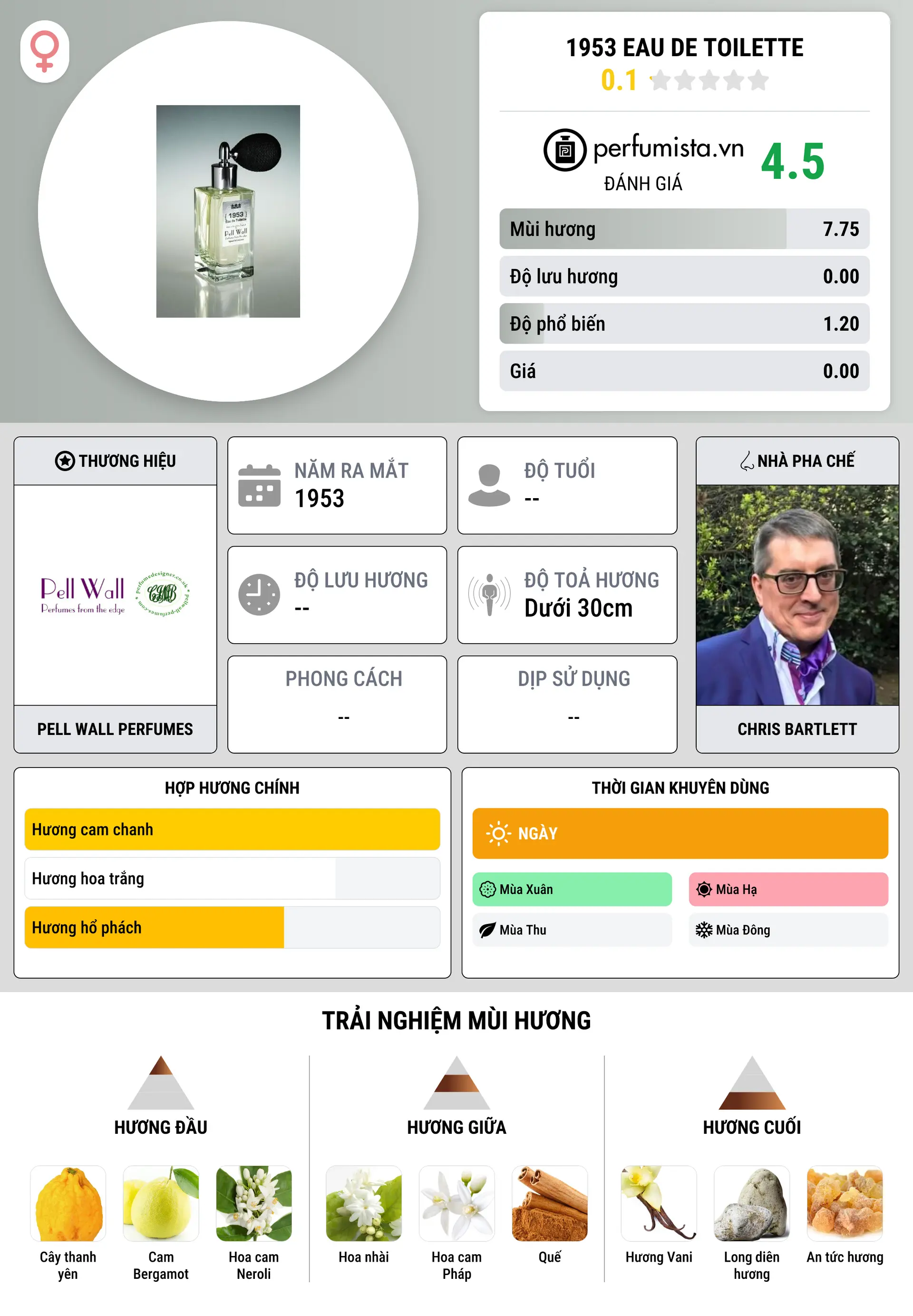 Thông tin chi tiết 1953 Eau de Toilette