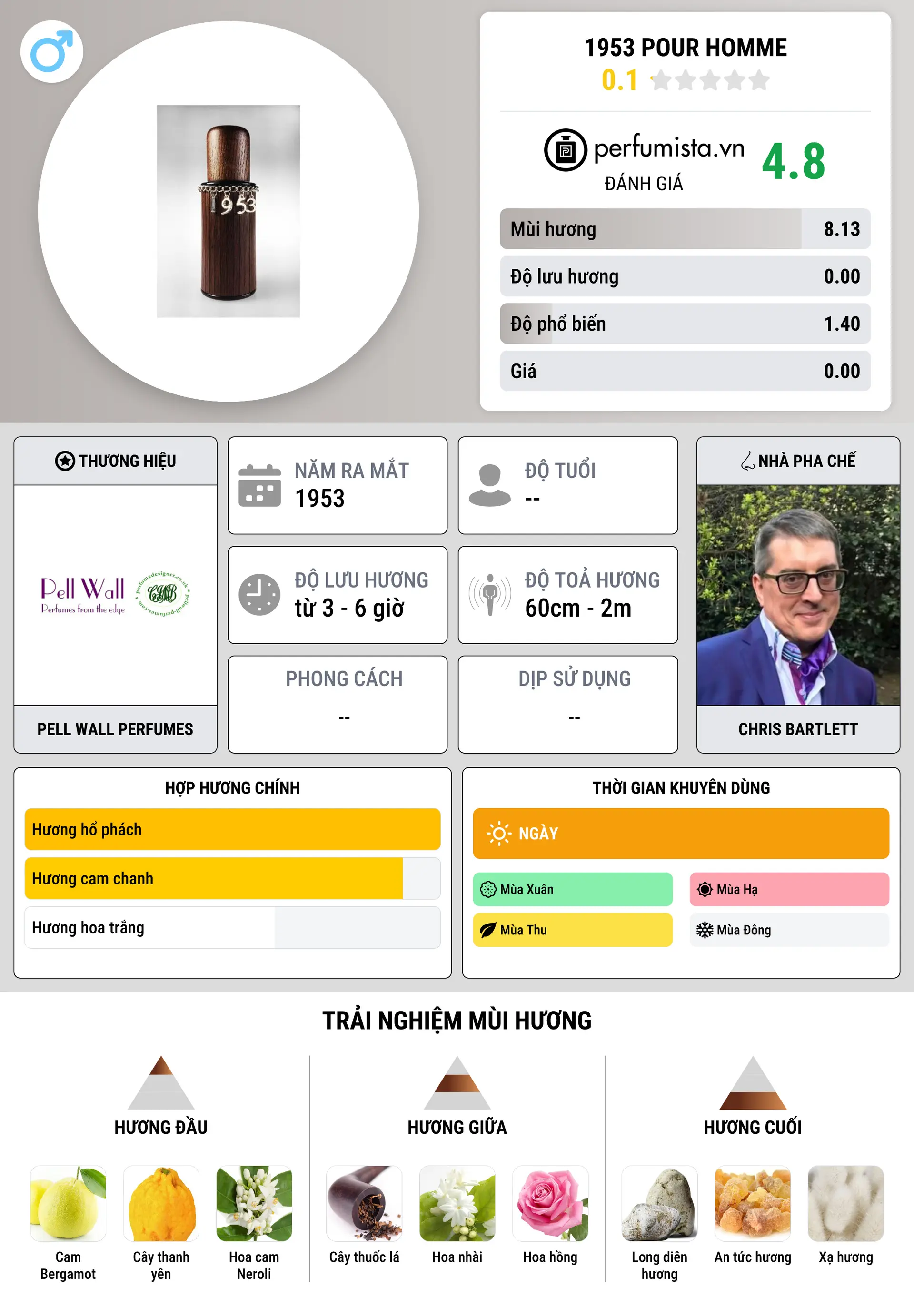 Thông tin chi tiết 1953 Pour Homme