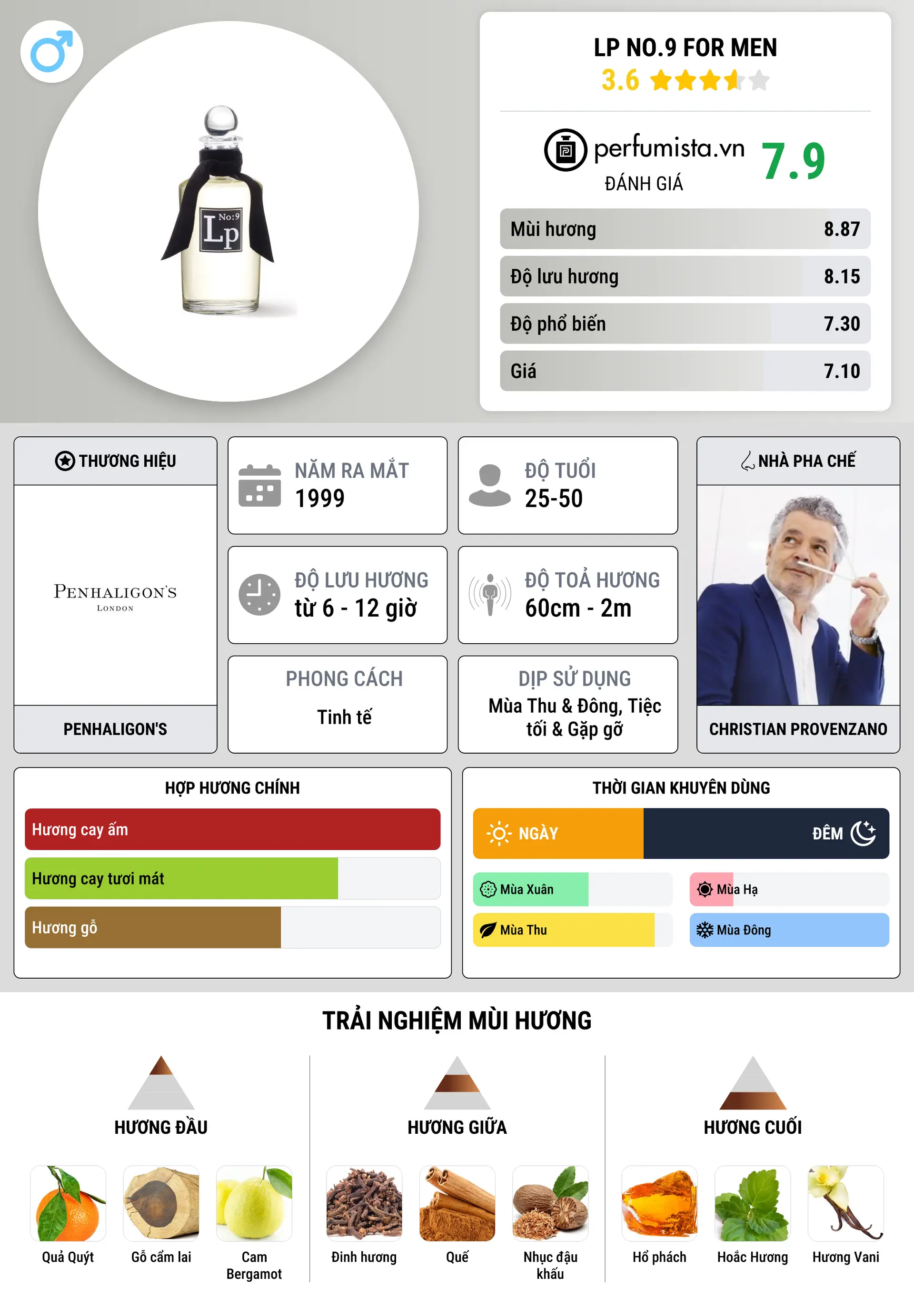 Thông tin chi tiết LP No.9 for Men
