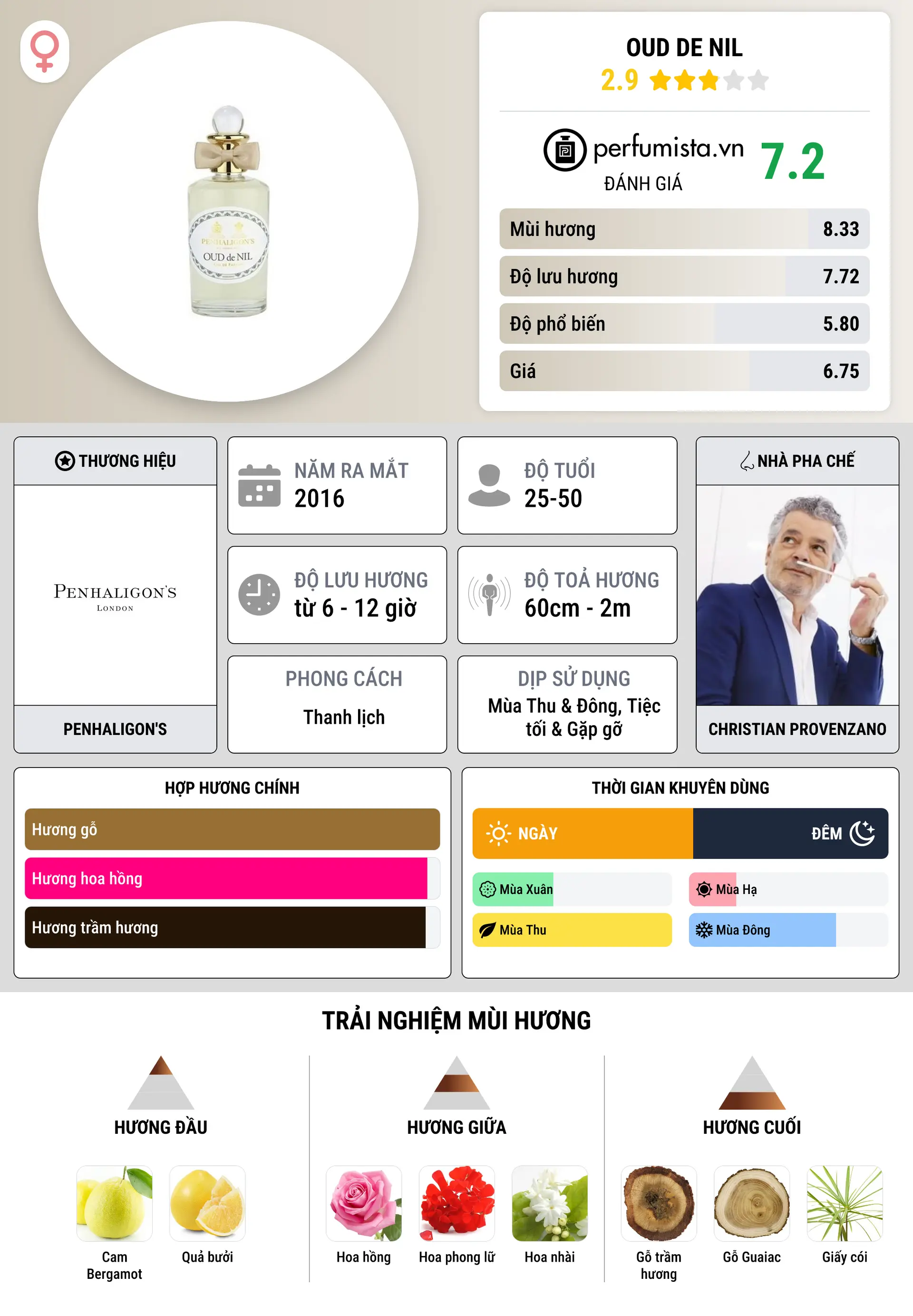 Thông tin chi tiết Oud de Nil