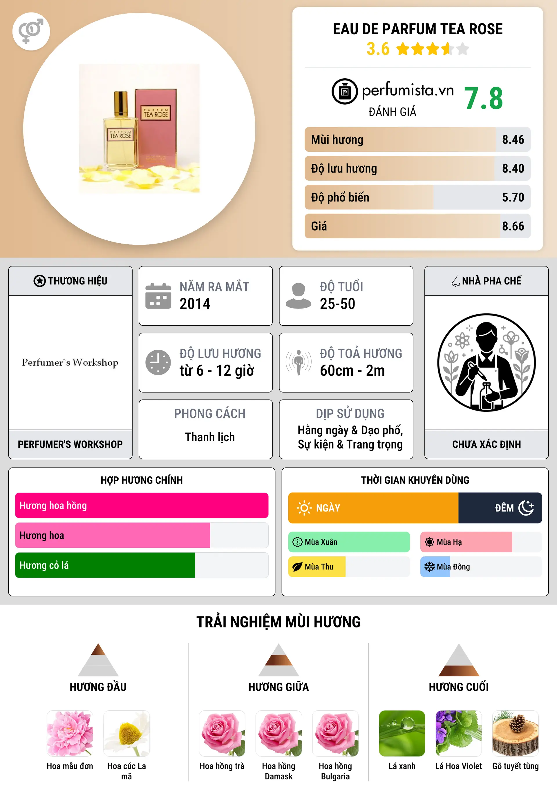 Thông tin chi tiết Eau de Parfum Tea Rose