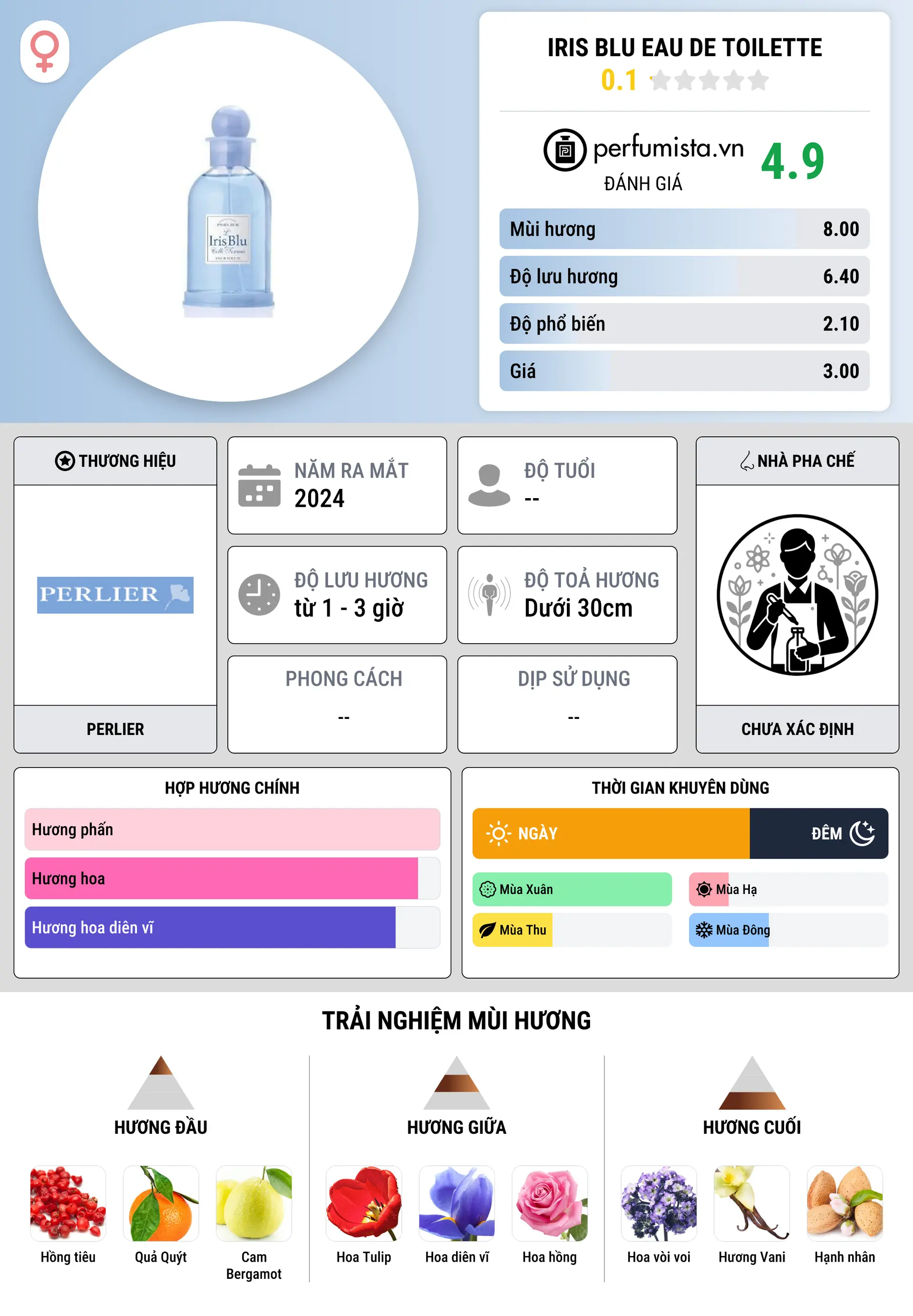 Thông tin chi tiết Iris Blu Eau de Toilette