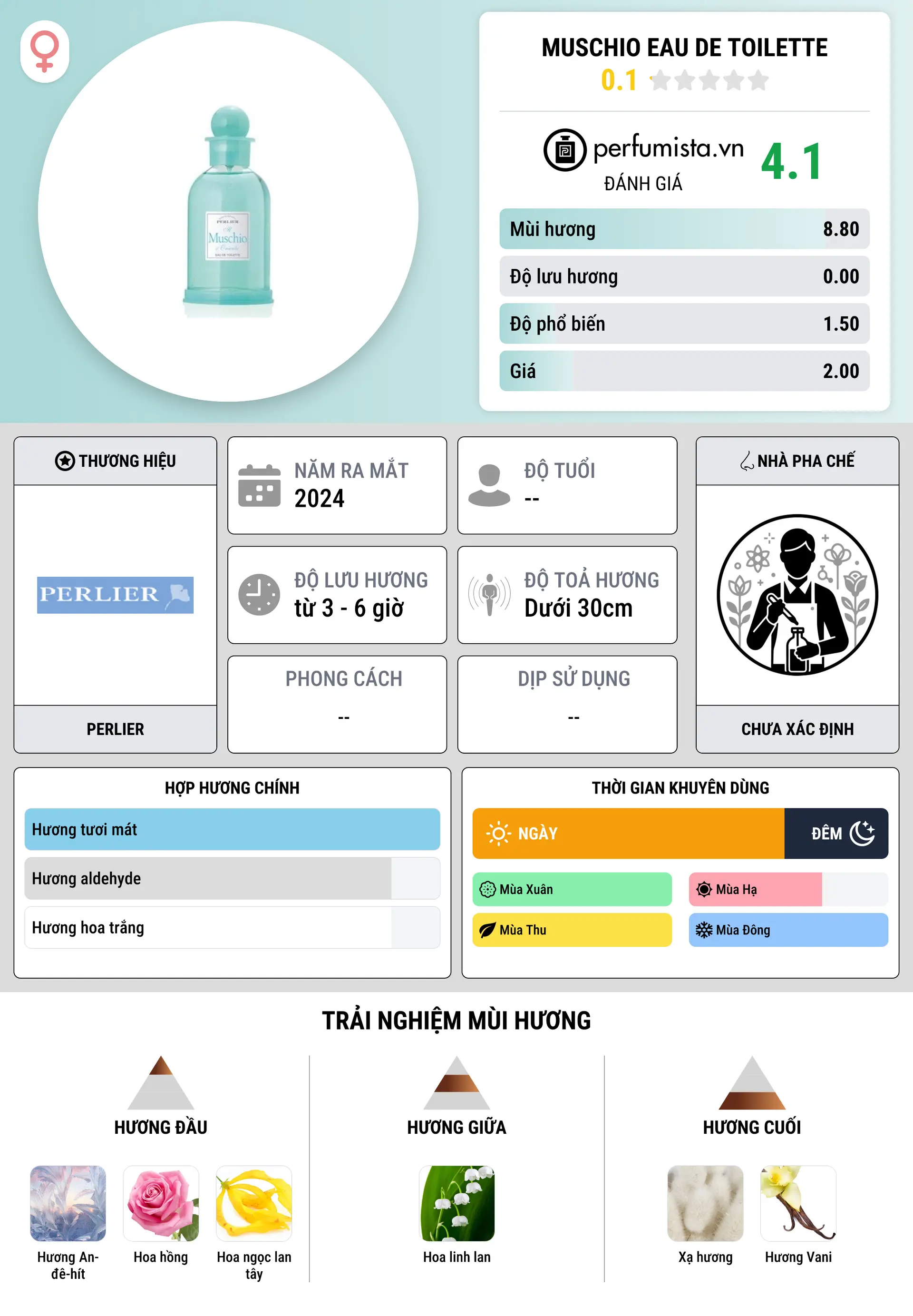 Thông tin chi tiết Muschio Eau de Toilette