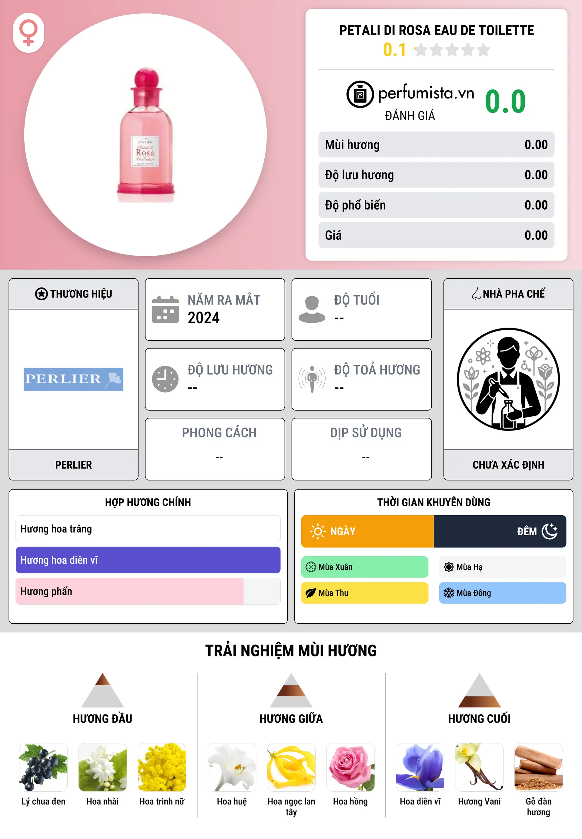 Thông tin chi tiết Petali di Rosa Eau de Toilette