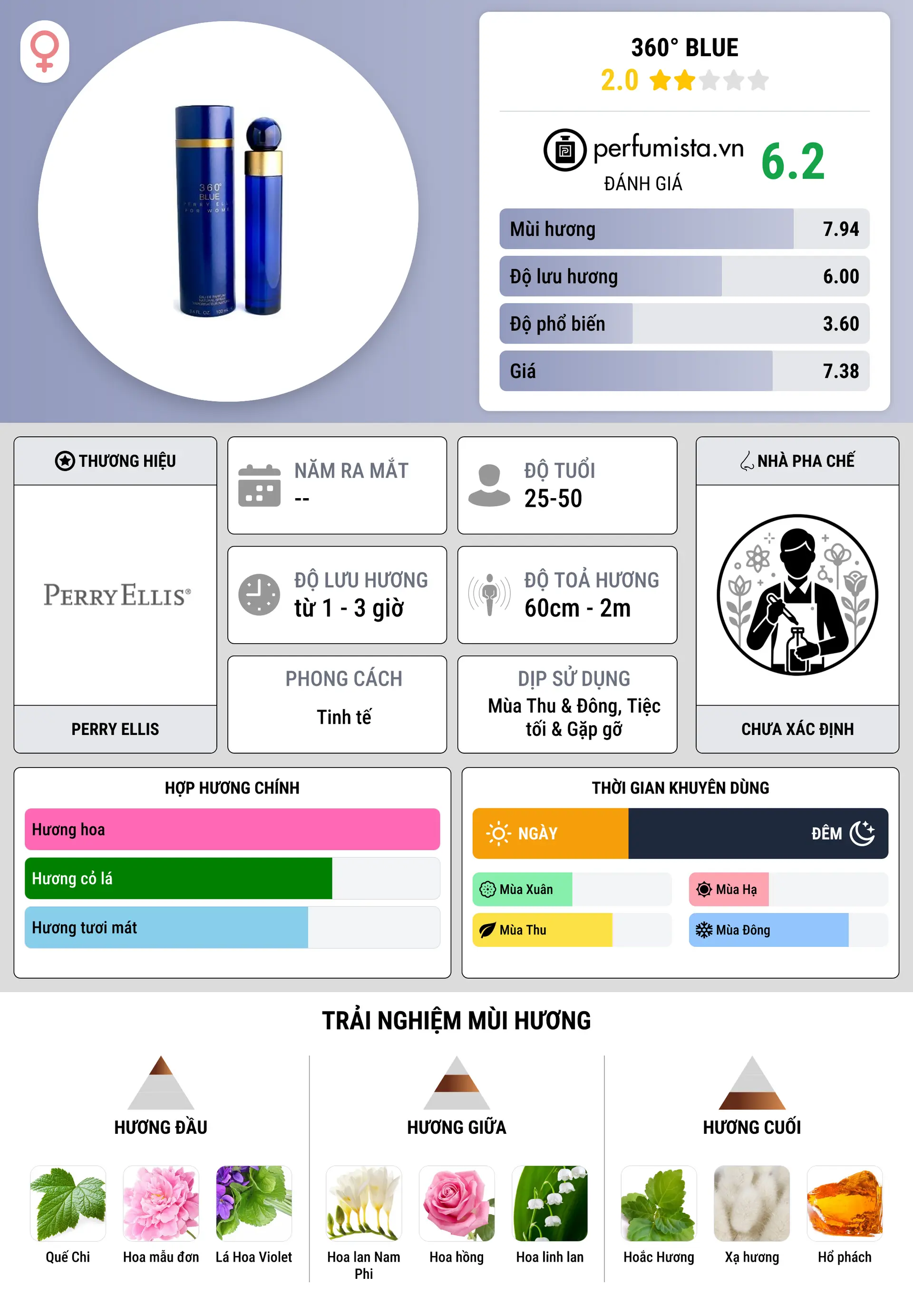 Thông tin chi tiết 360° Blue