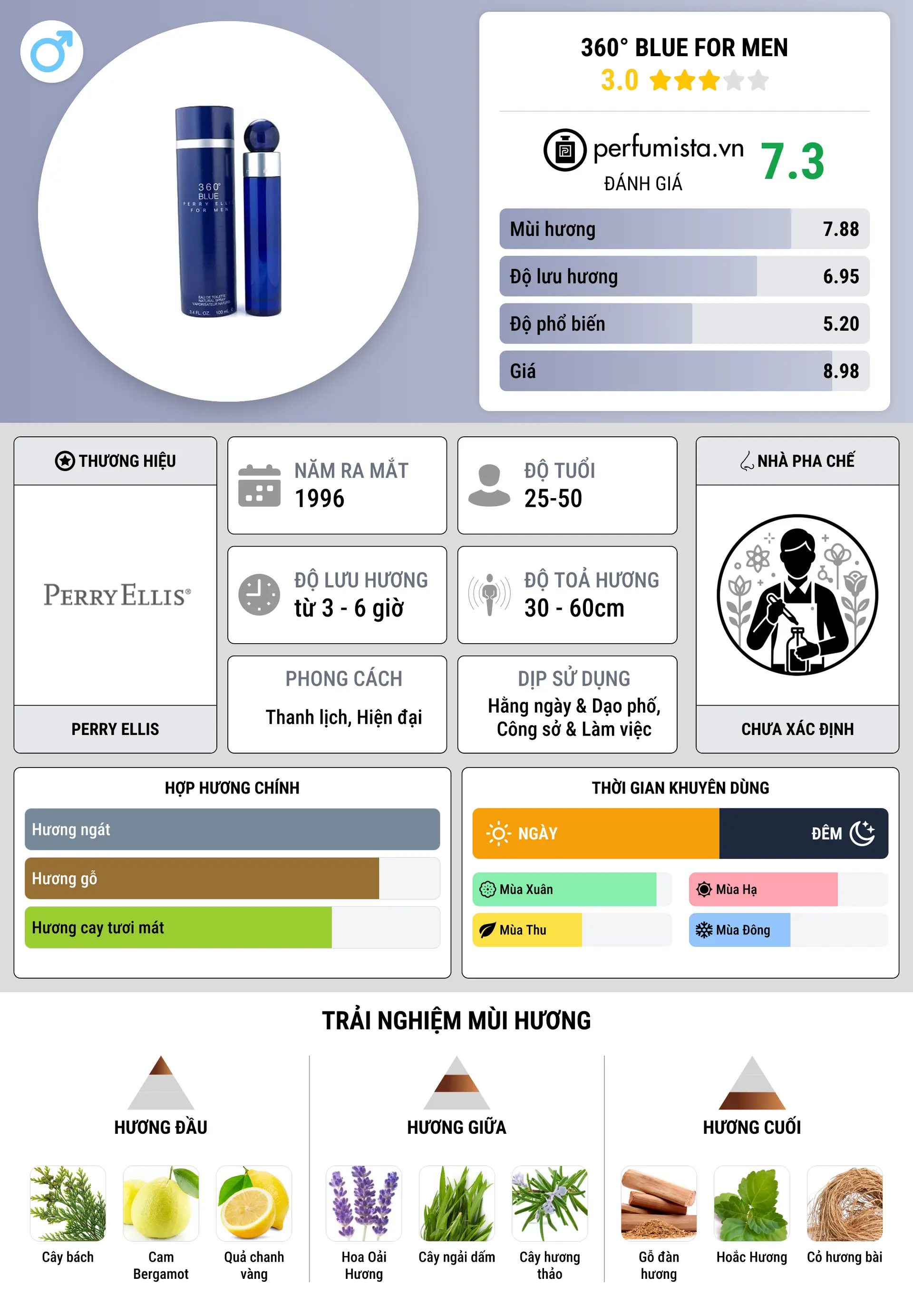 Thông tin chi tiết 360° Blue for Men