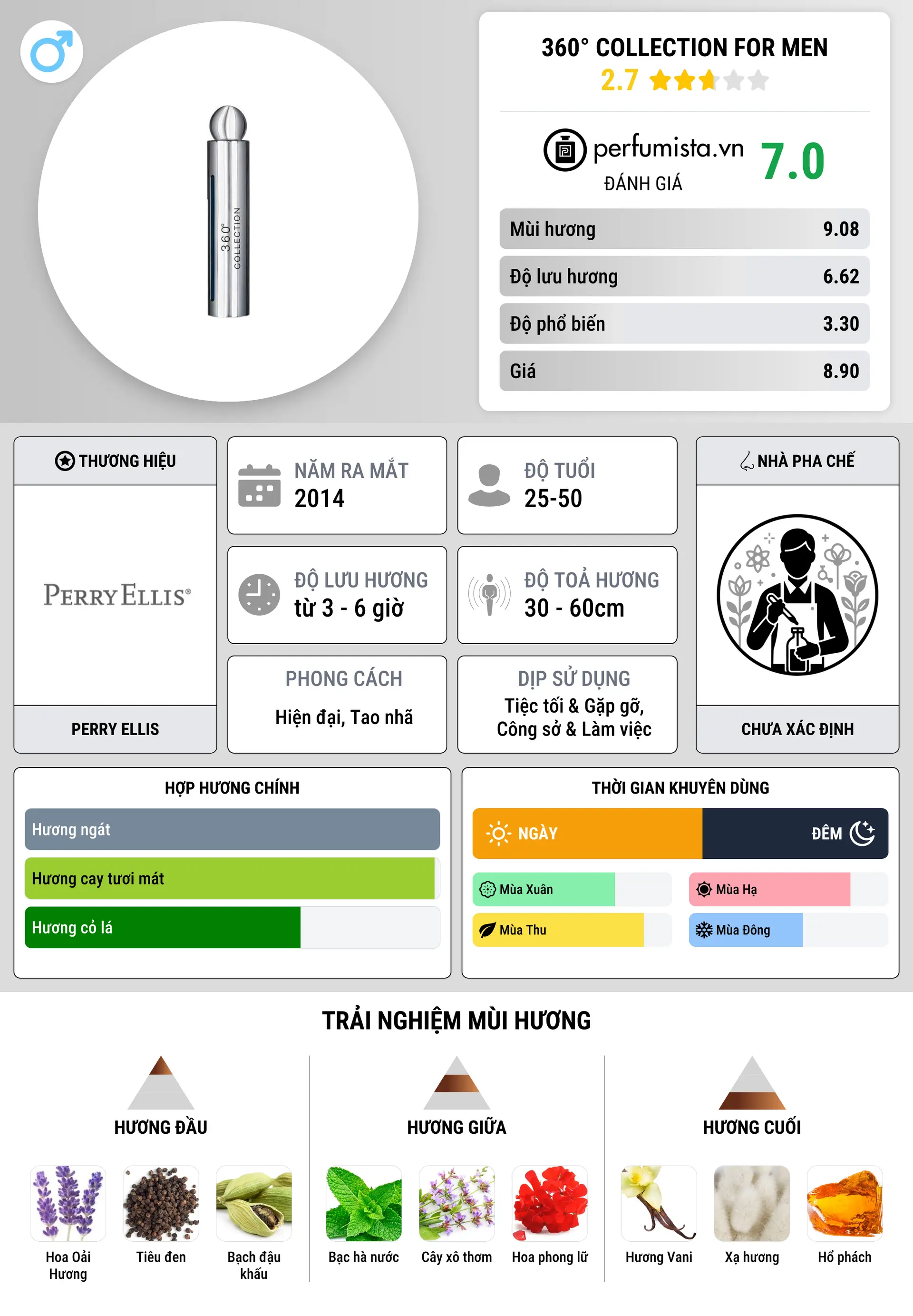Thông tin chi tiết 360° Collection for Men