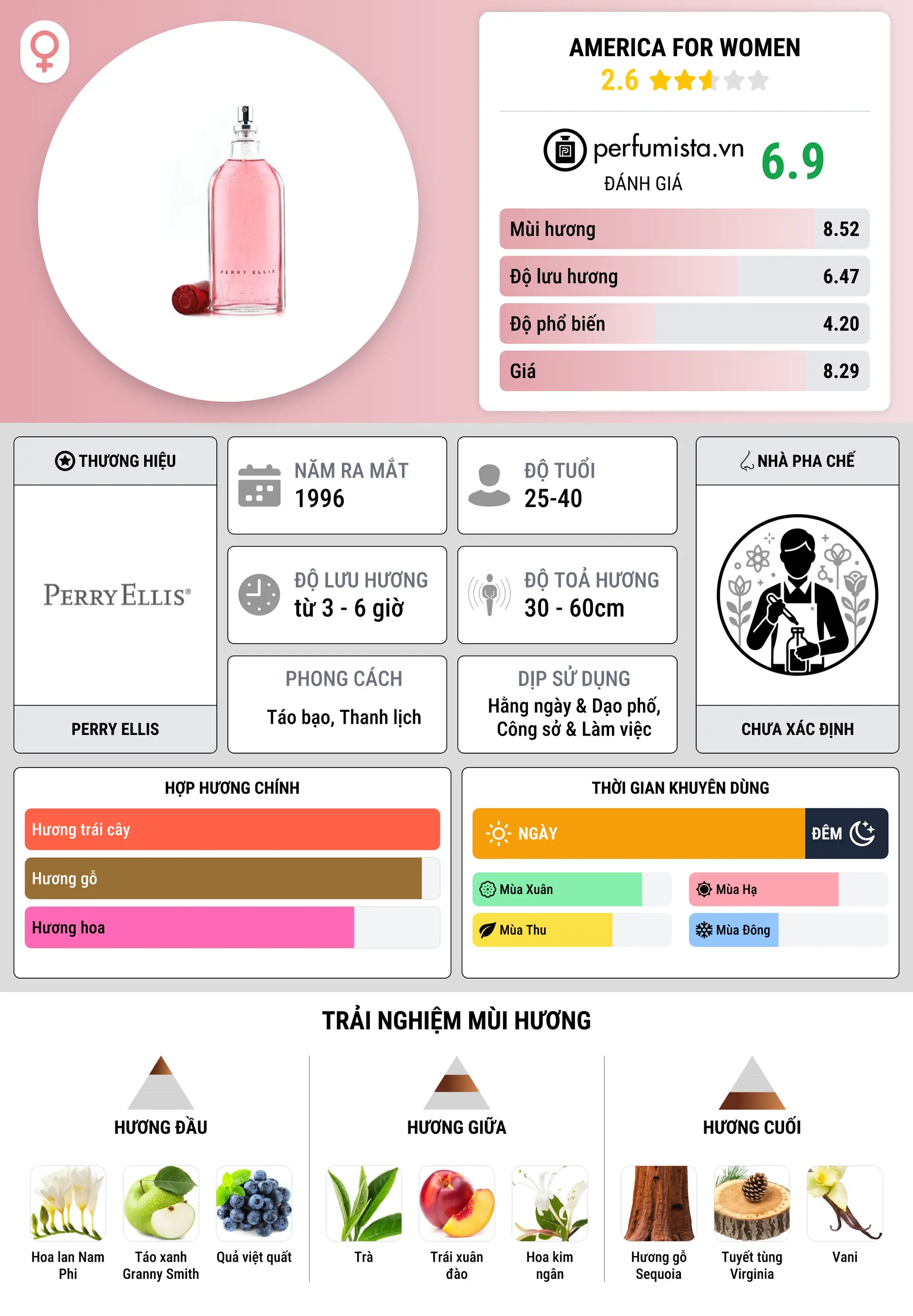 Thông tin chi tiết America for Women