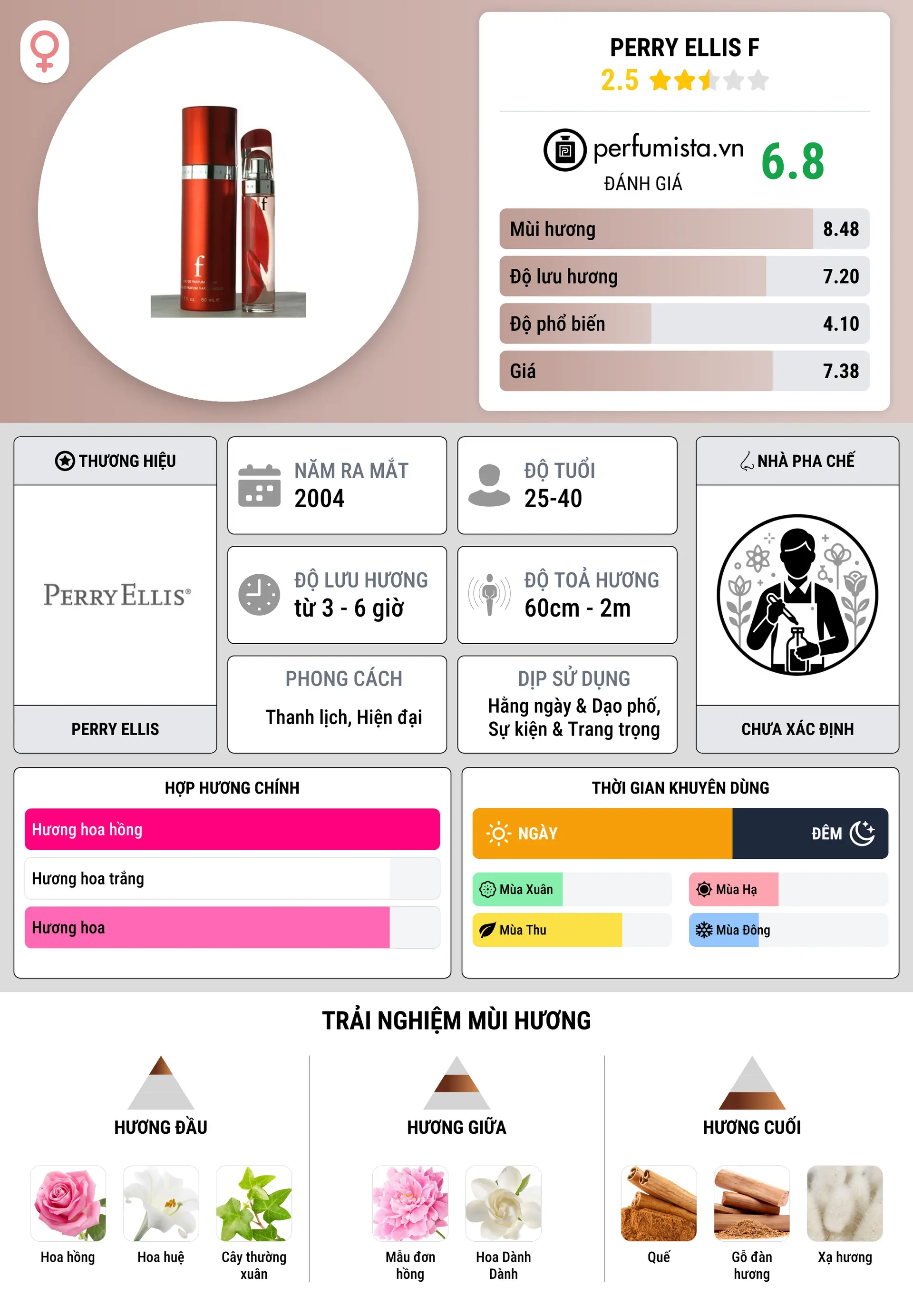 Thông tin chi tiết Perry Ellis f