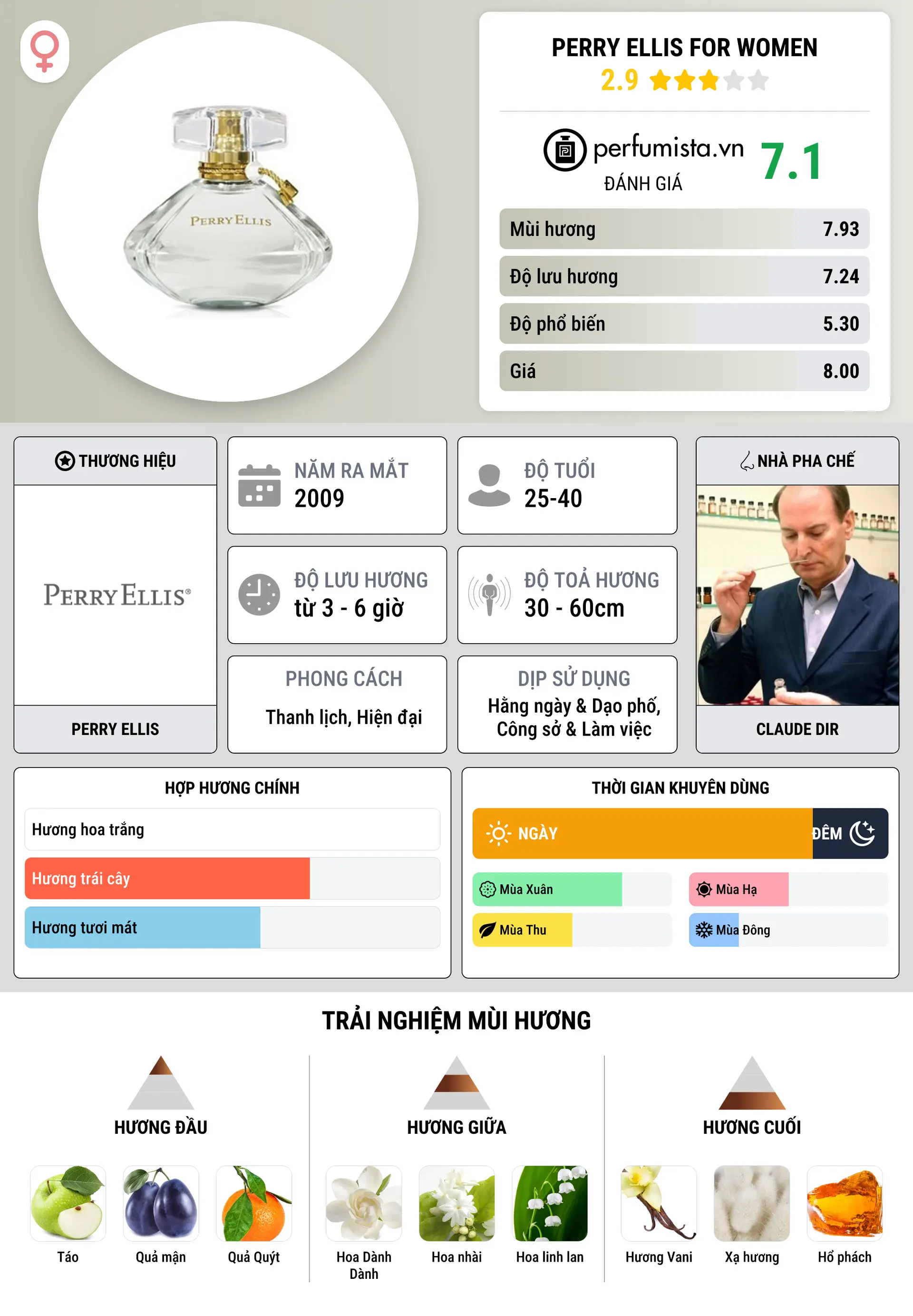 Thông tin chi tiết Perry Ellis for Women