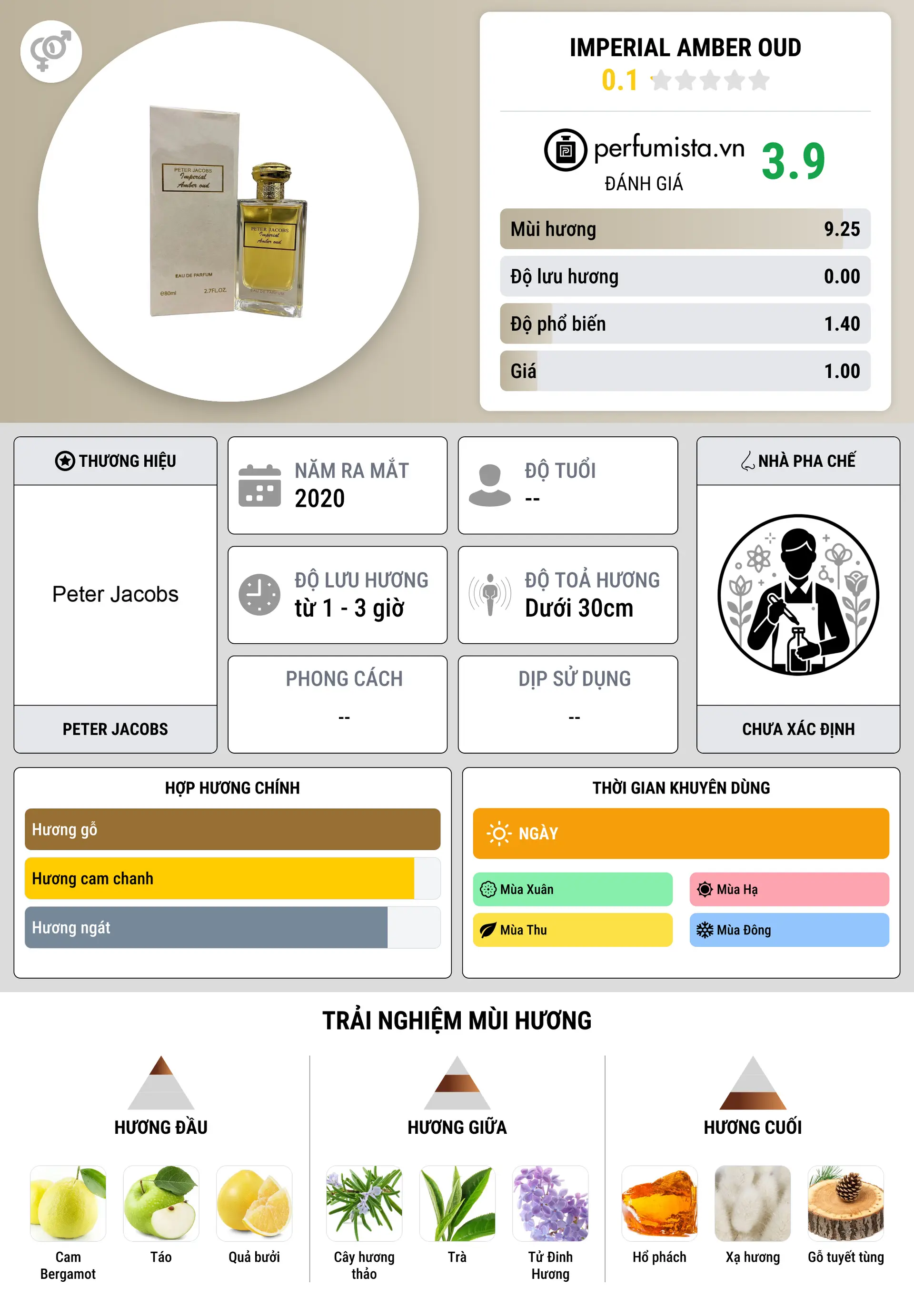 Thông tin chi tiết Imperial Amber Oud
