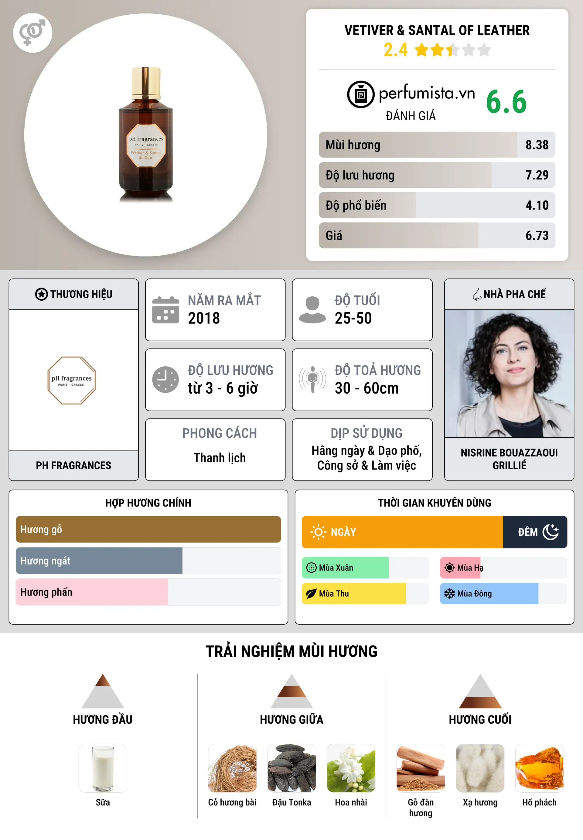 Thông tin chi tiết Vetiver & Santal of Leather