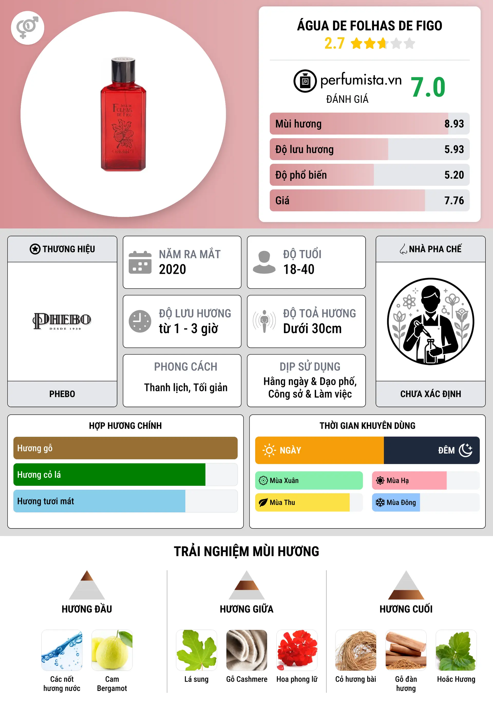 Thông tin chi tiết Água de Folhas de Figo