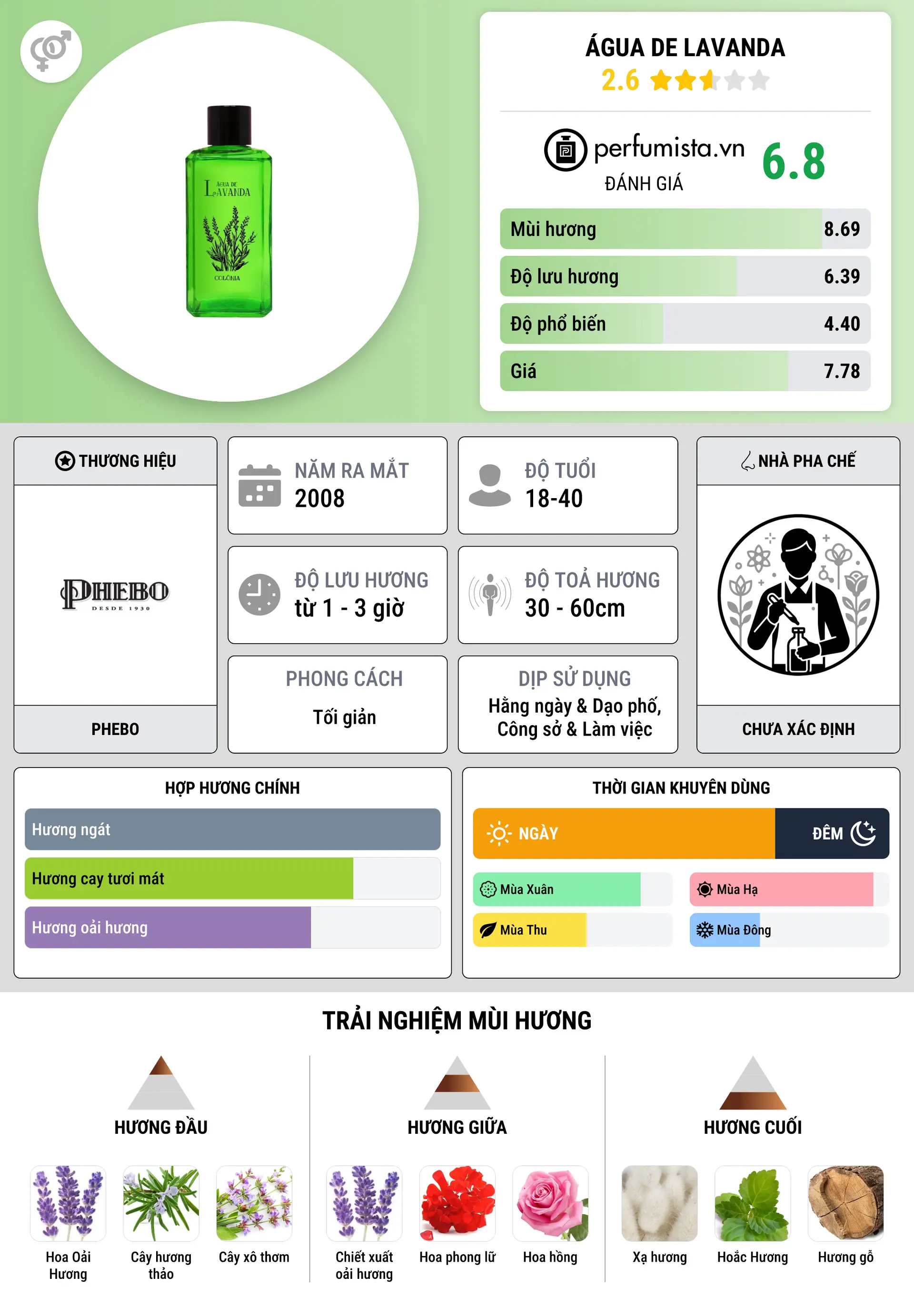 Thông tin chi tiết Água de Lavanda