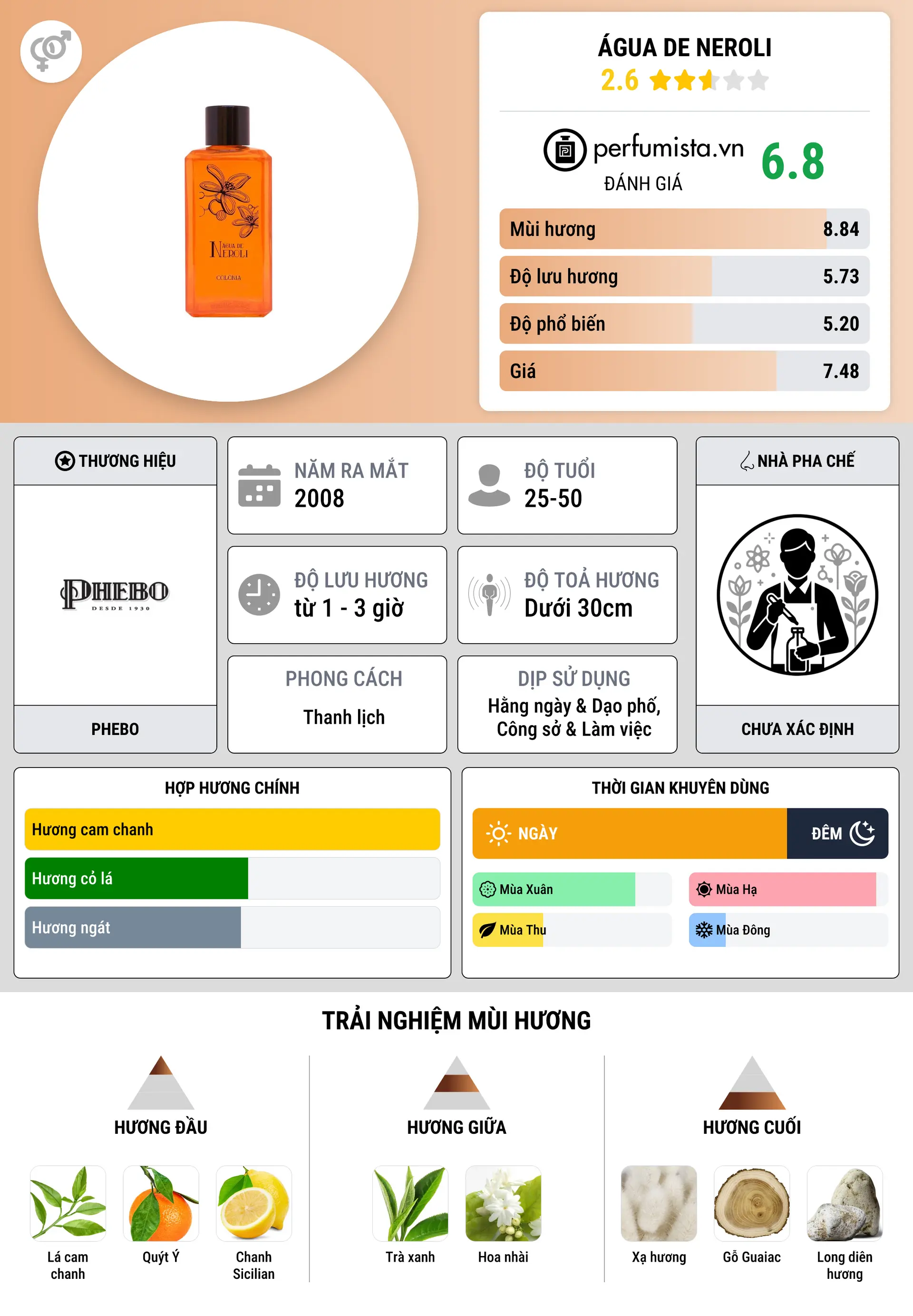 Thông tin chi tiết Água de Neroli
