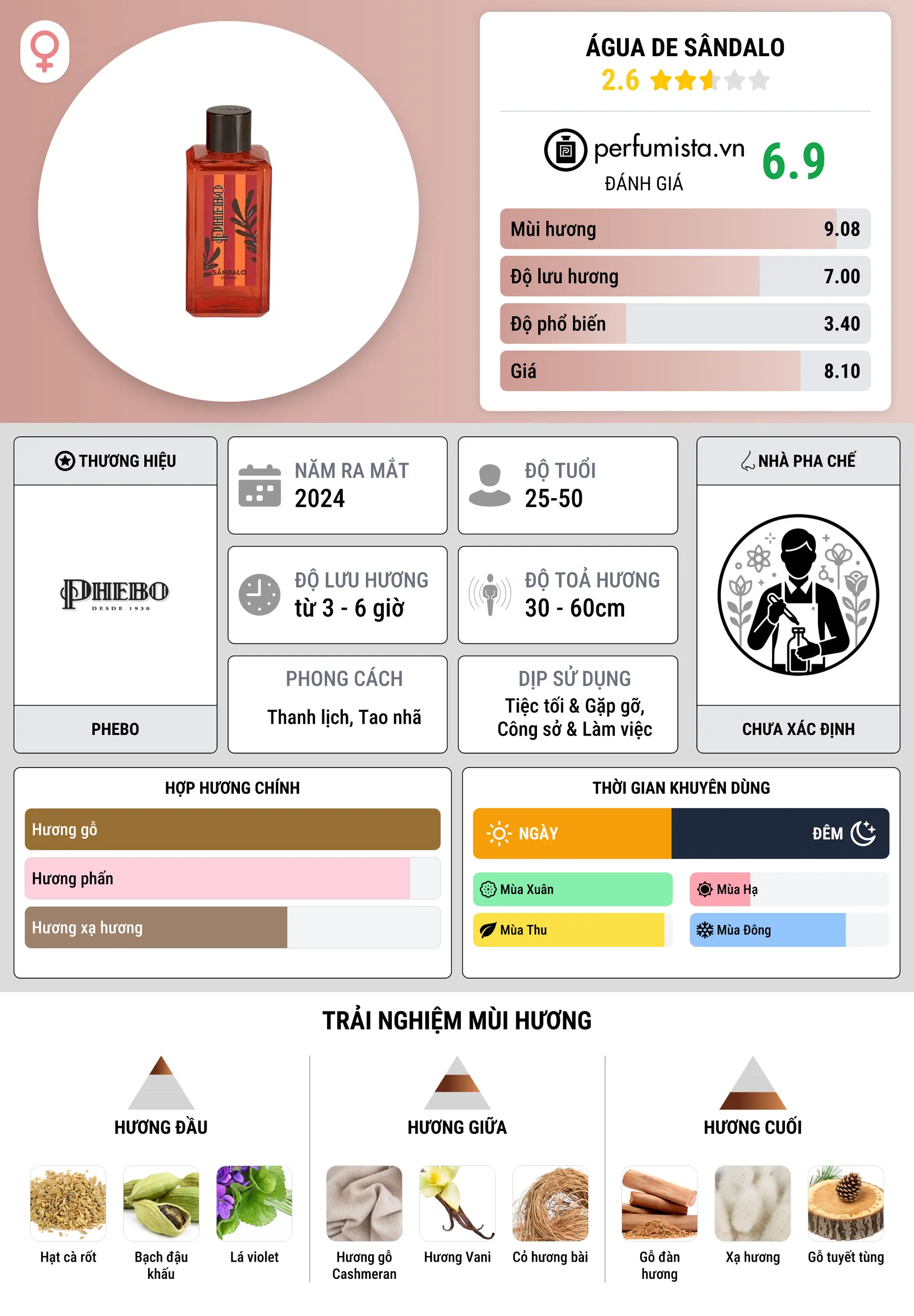 Thông tin chi tiết Água de Sândalo